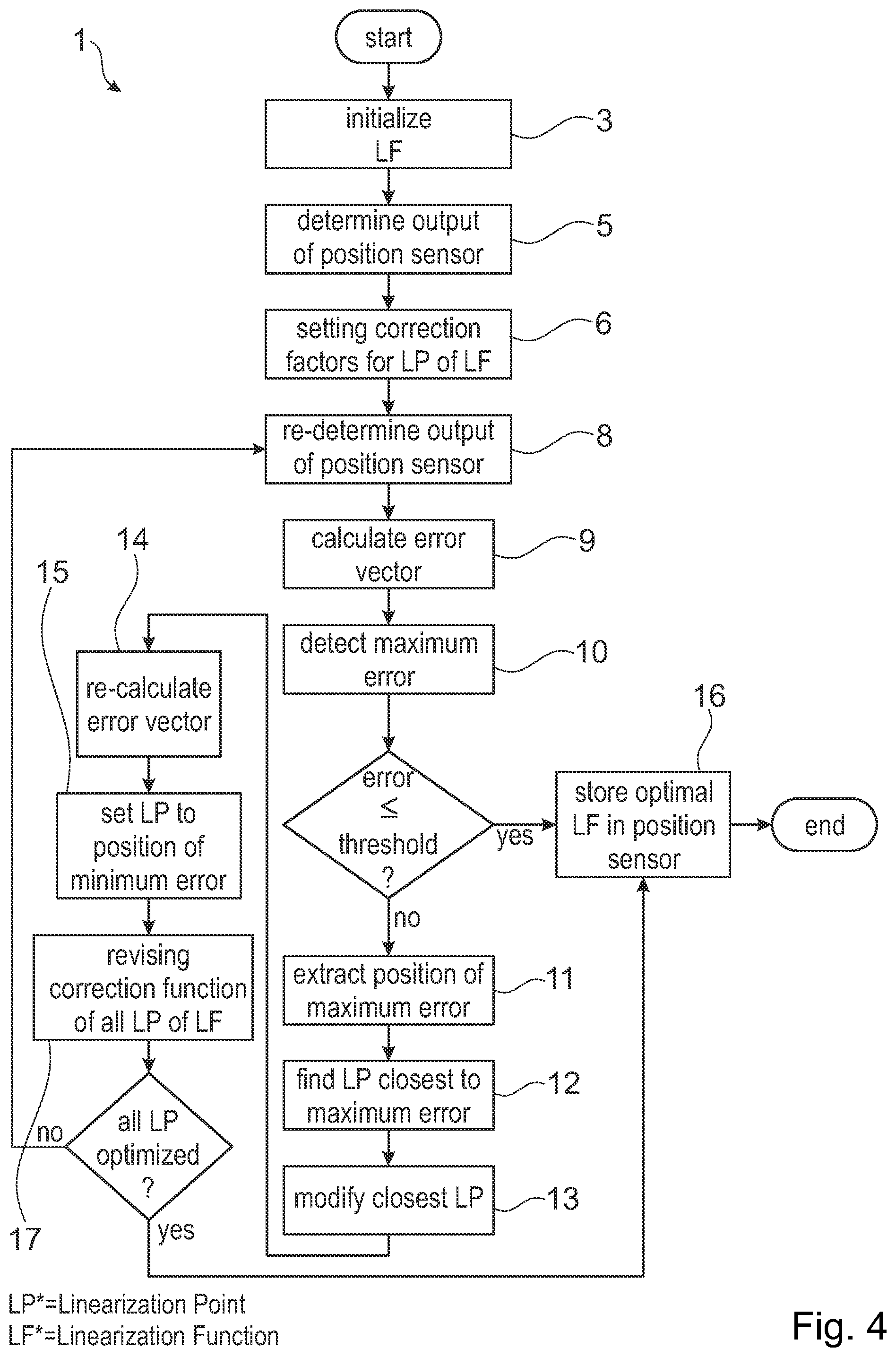 Patent US12460952 Figure 4 – Method for calibration linearization function for correcting output of position sensor