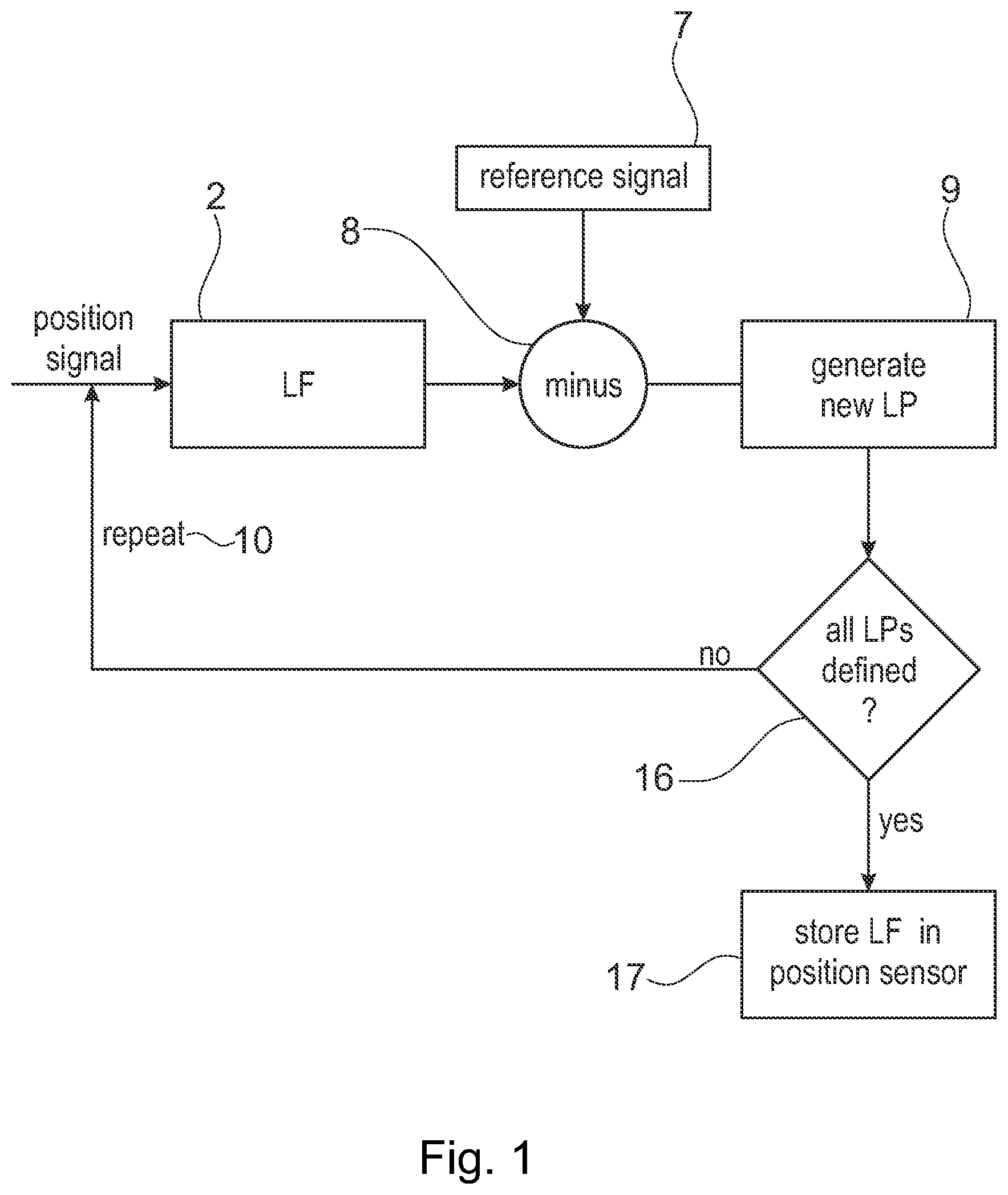 Patent US12460953 Figure 1 – Method for calibrating linearization function for correcting output of position sensor