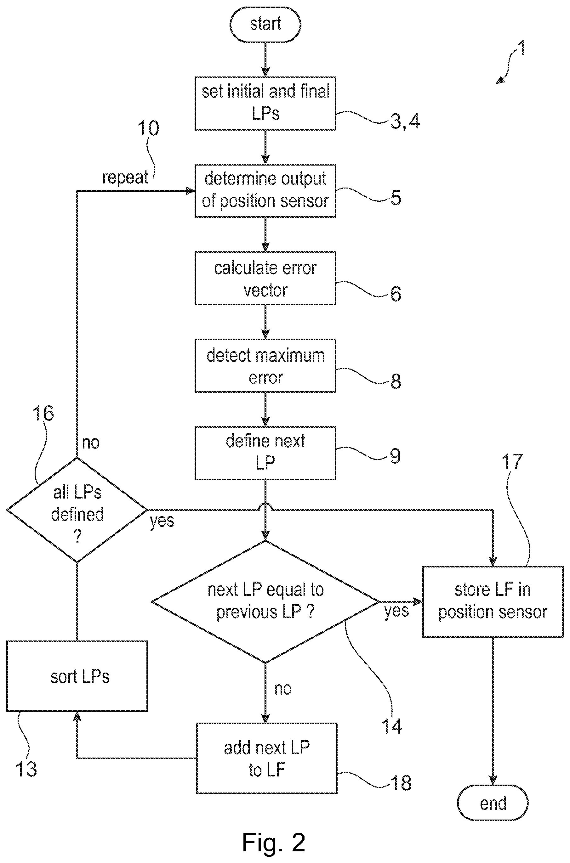 Patent US12460953 Figure 2 – Method for calibrating linearization function for correcting output of position sensor