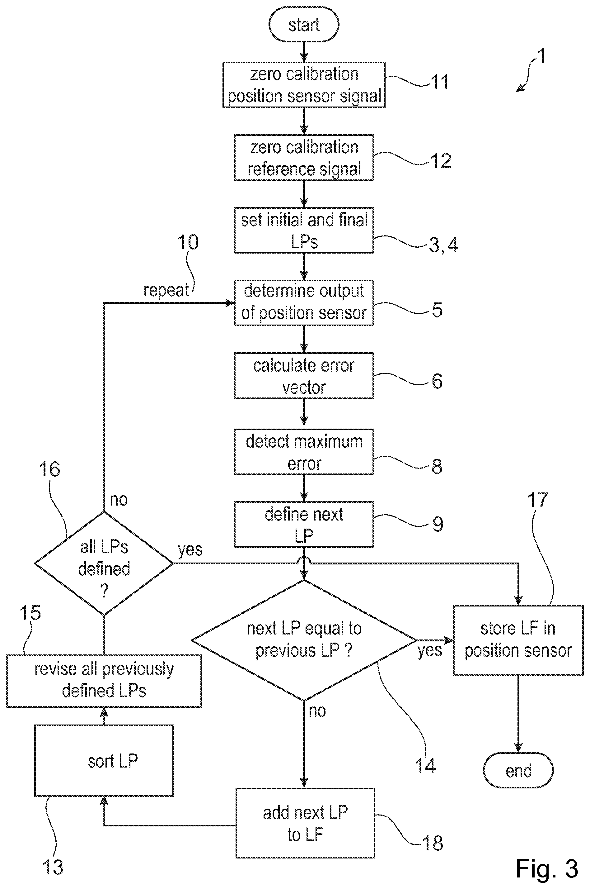 Patent US12460953 Figure 3 – Method for calibrating linearization function for correcting output of position sensor