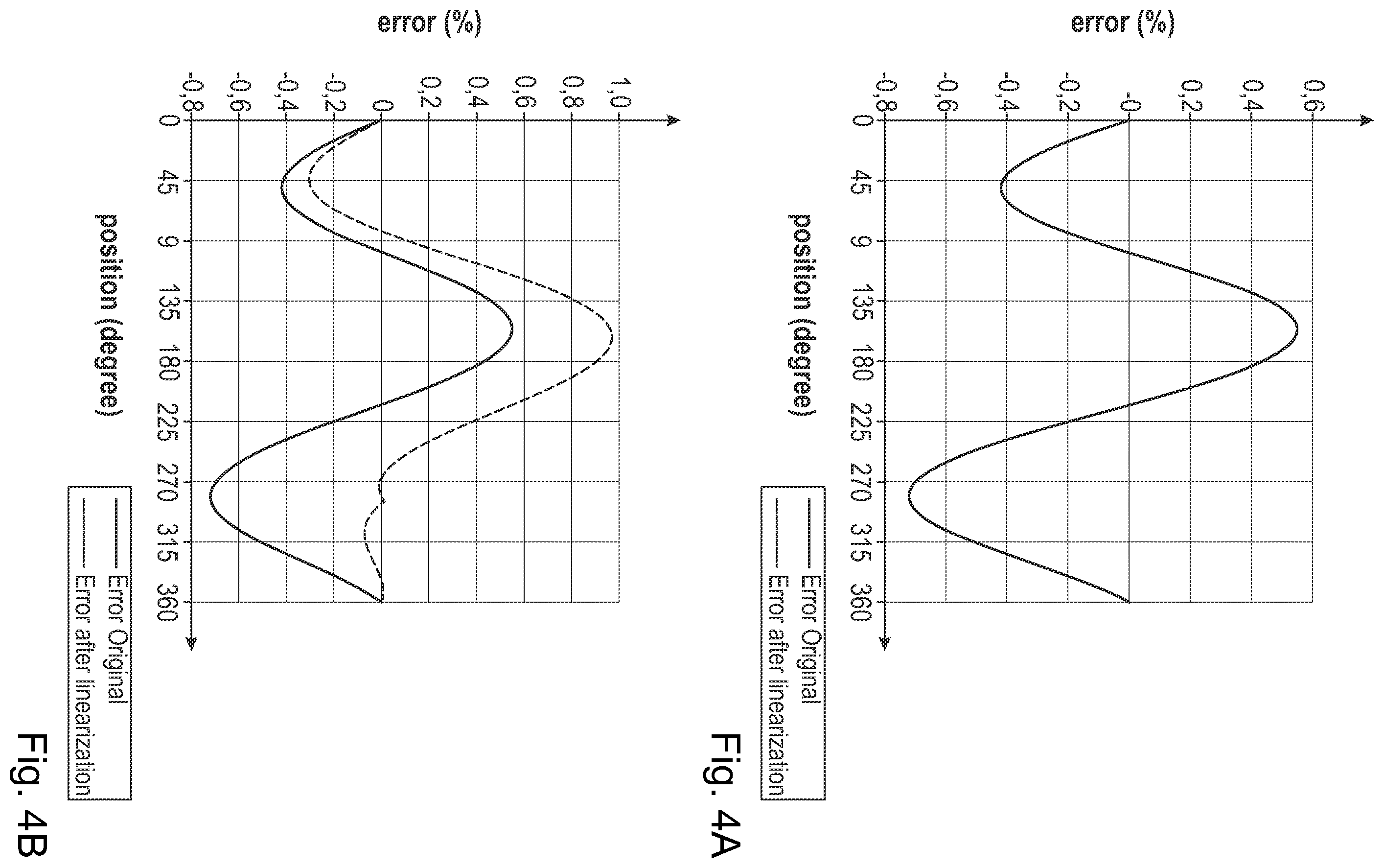 Patent US12460953 Figure 4 – Method for calibrating linearization function for correcting output of position sensor
