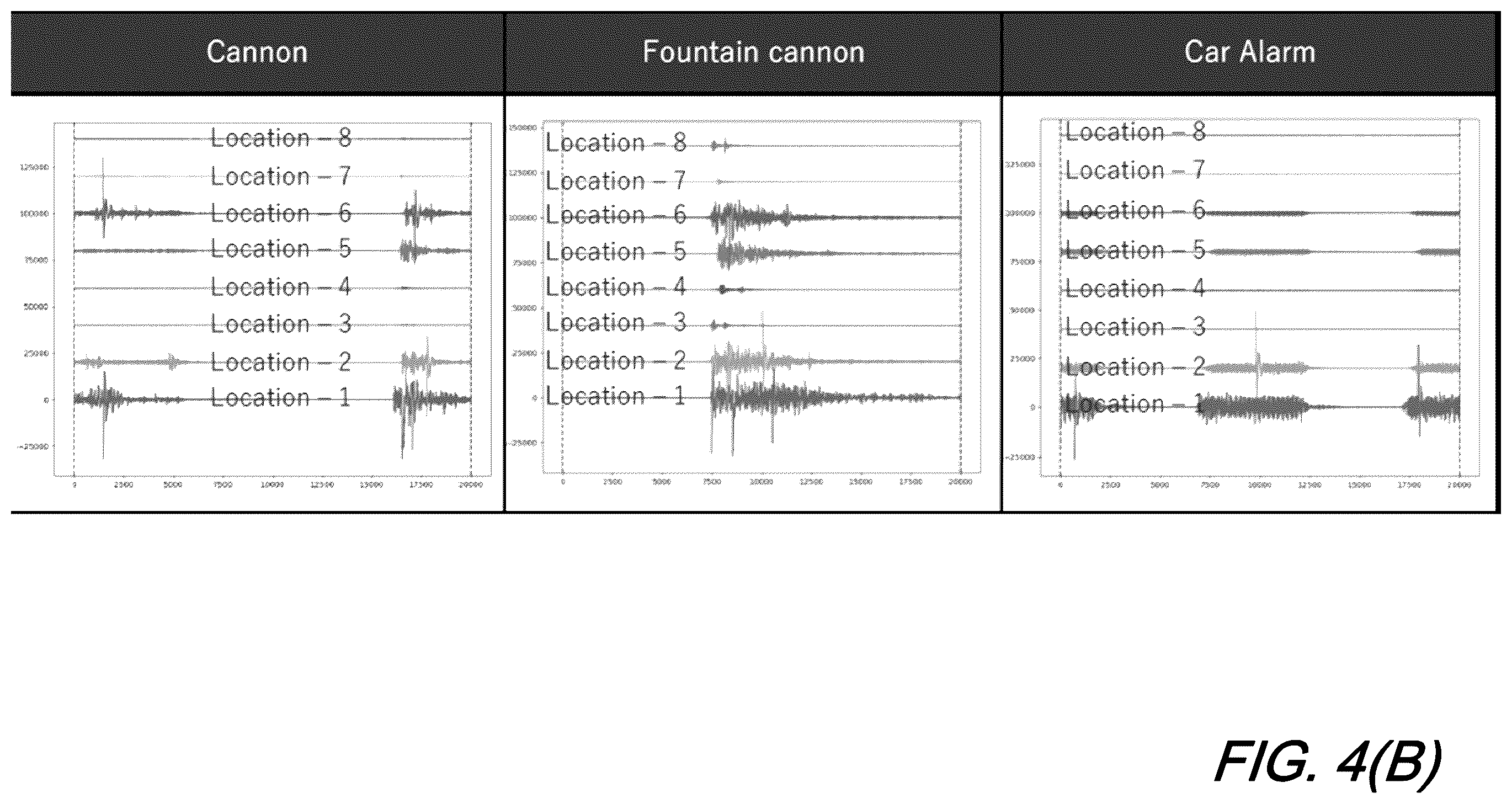 Patent US12460963 Figure 6 – Gunshot detection via classification using deep learning and fiber sensing technologies