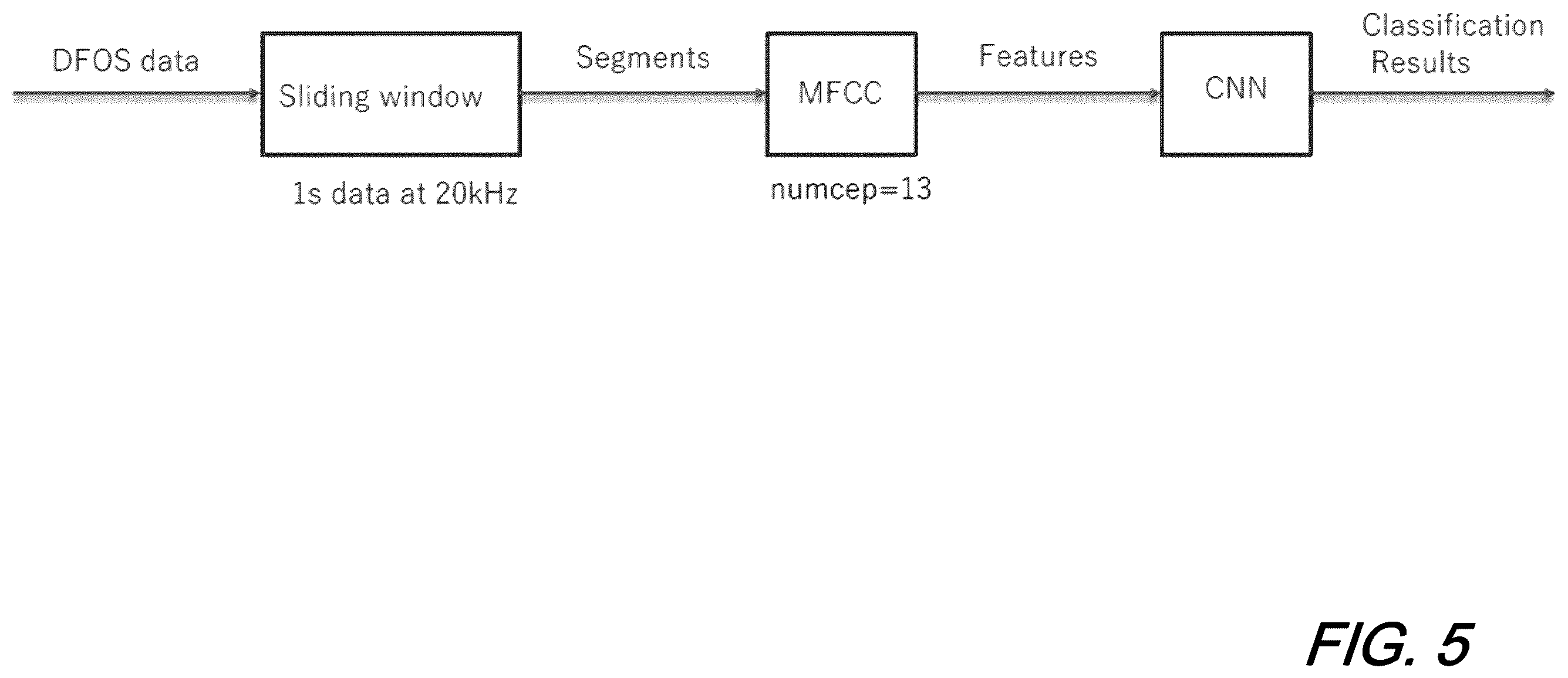 Patent US12460963 Figure 8 – Gunshot detection via classification using deep learning and fiber sensing technologies