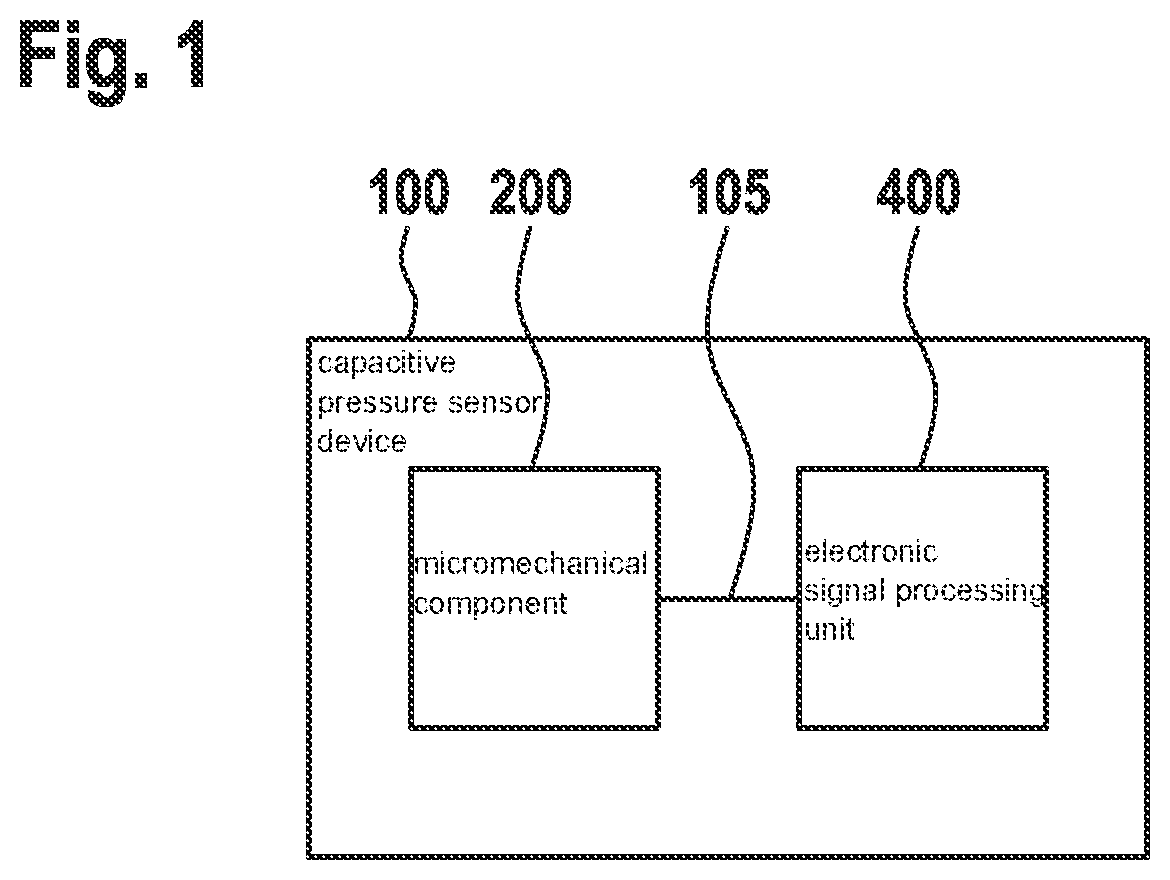 Patent US12460981 Figure 1 – Micromechanical component for a capacitive pressure sensor device, capacitive pressure sensor device, and a manufacturing method for a capacitive pressure sensor device
