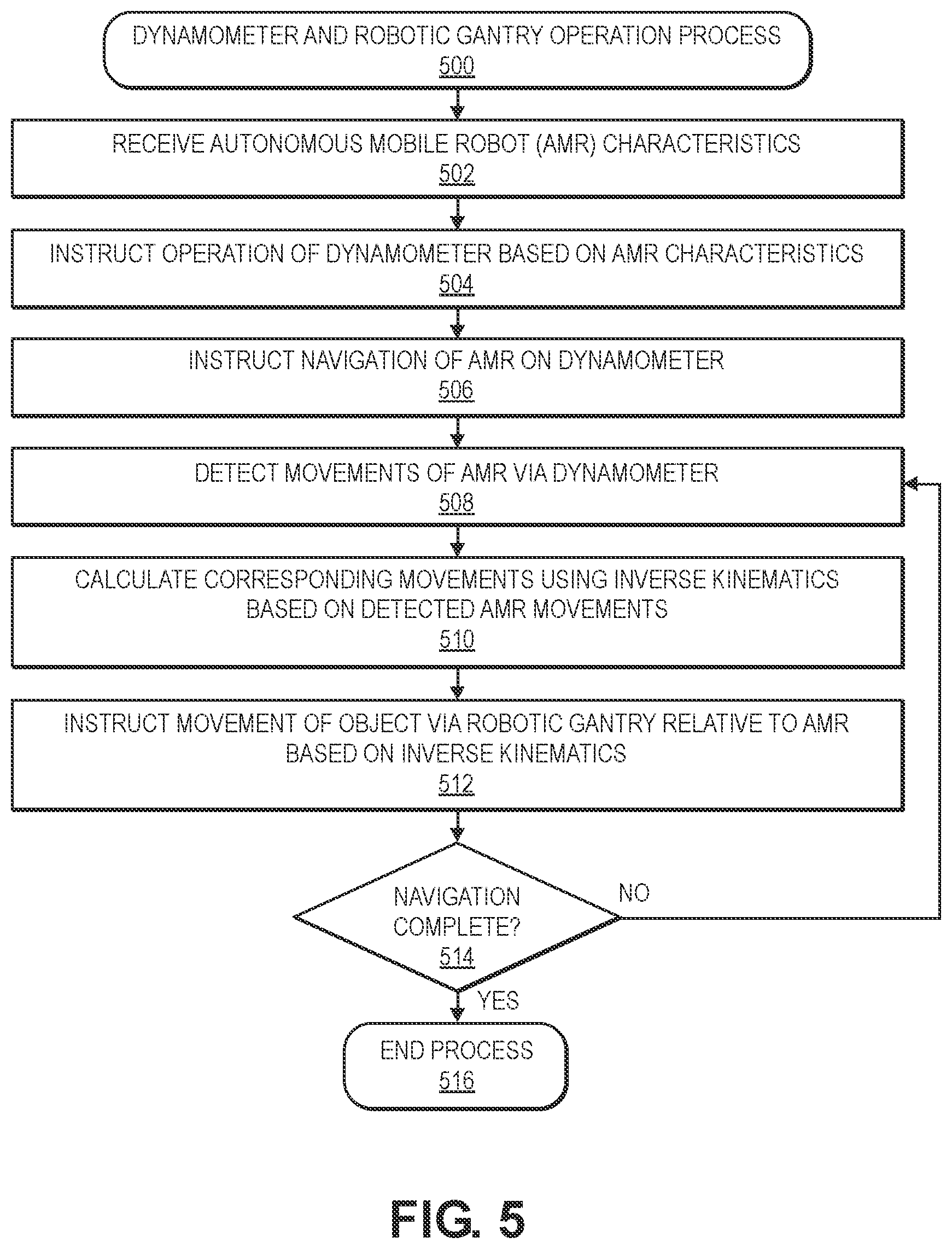 Patent US12460995 Figure 5 – Systems and methods to test perception and safety responses of autonomous mobile robots