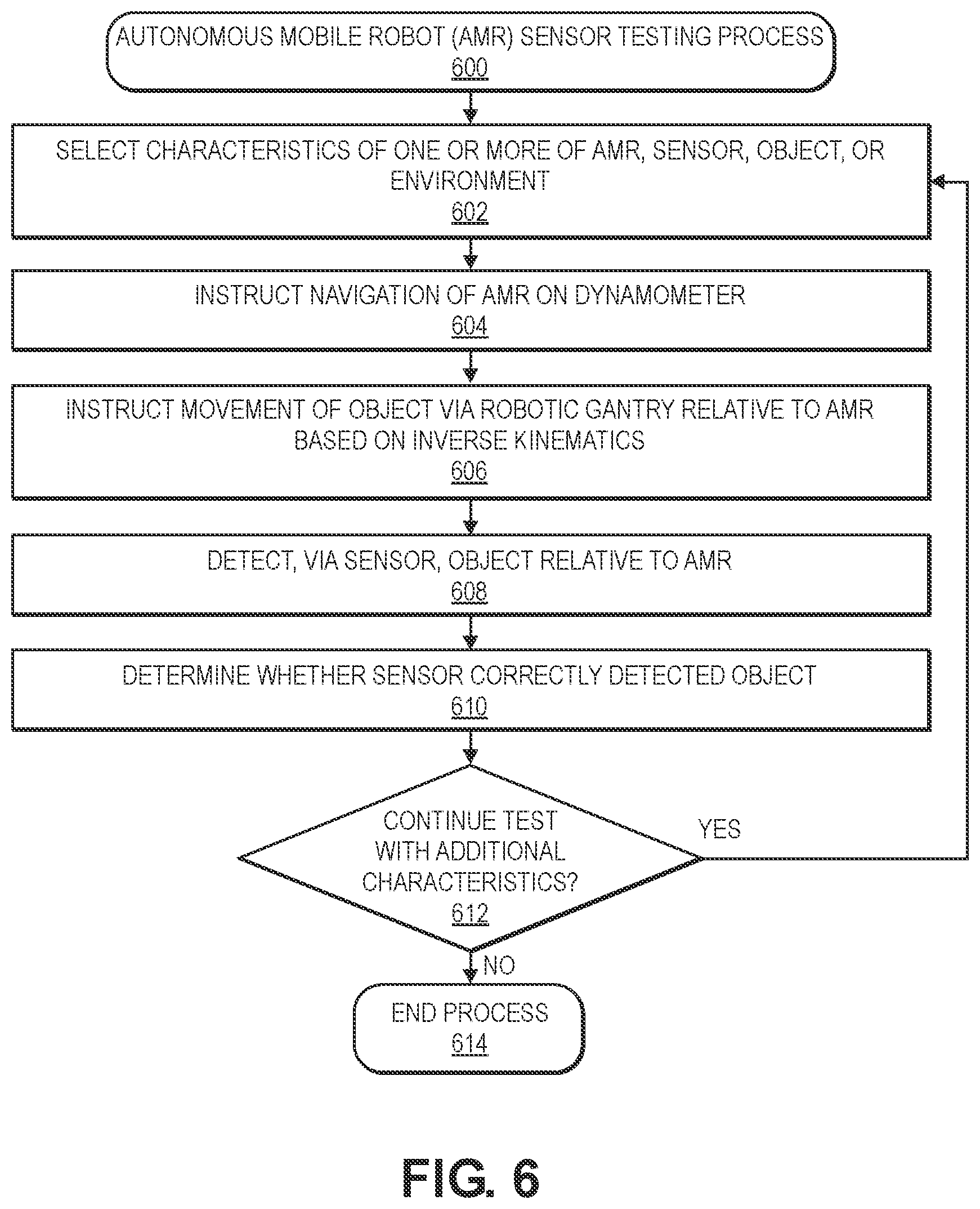 Patent US12460995 Figure 6 – Systems and methods to test perception and safety responses of autonomous mobile robots