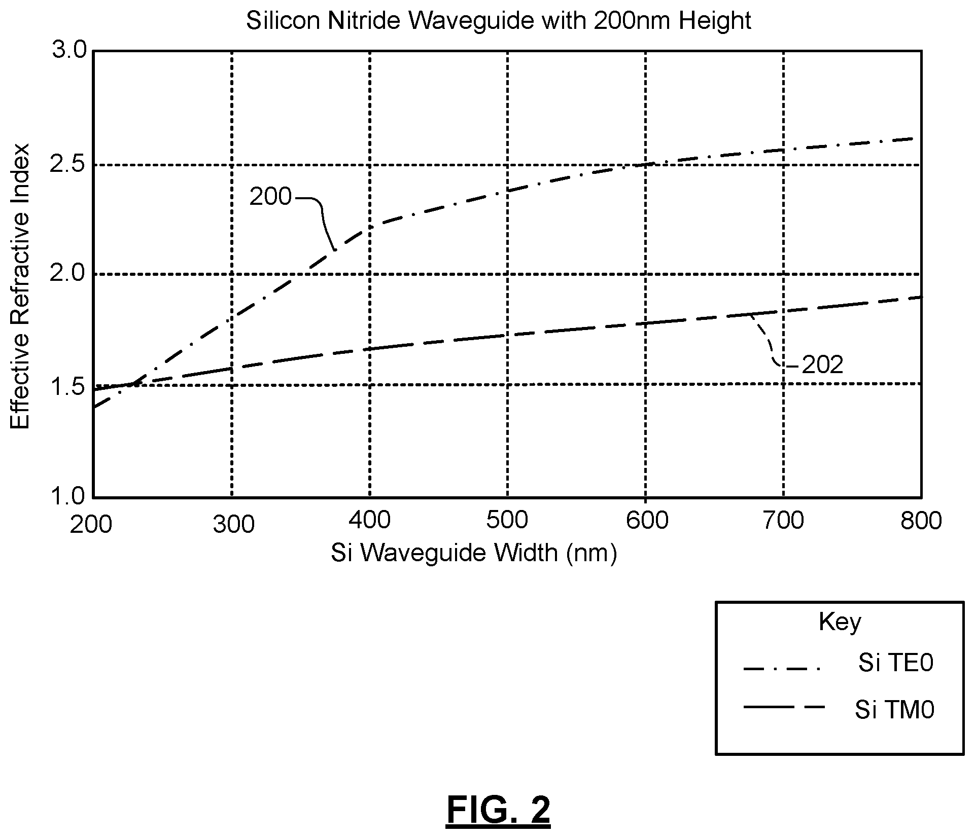 Patent US12468086 Figure 2 – Silicon nitride-to-silicon waveguide assembly for broadband communication including concurrent propagation by TE0 and TM0 modes