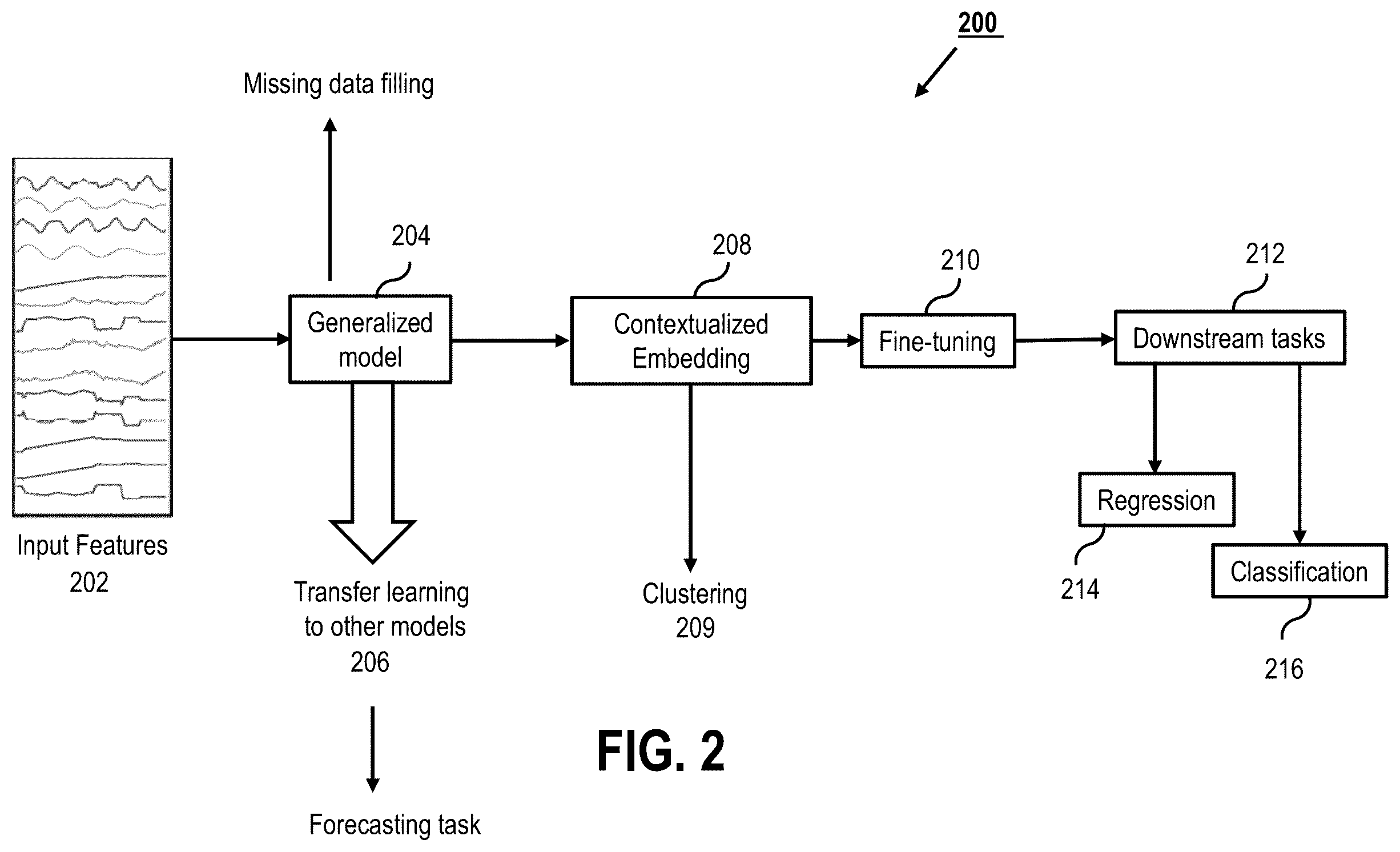 Patent US12468369 Figure 2 – Forecasting timeseries analysis for electrical vehicle battery state utilizing a hybrid transformer architecture