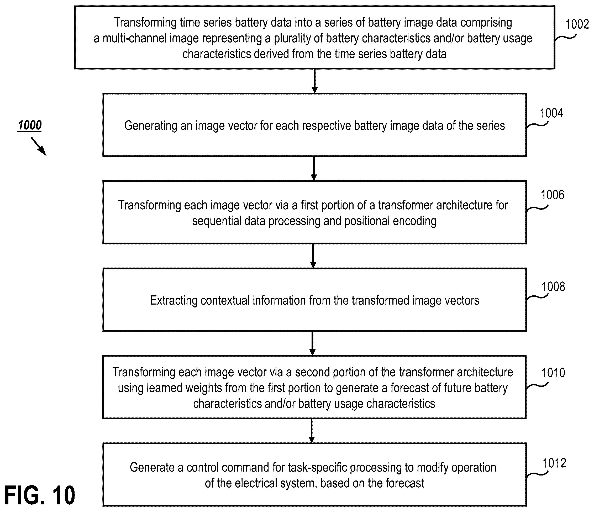 Patent US12468369 Figure 10 – Forecasting timeseries analysis for electrical vehicle battery state utilizing a hybrid transformer architecture