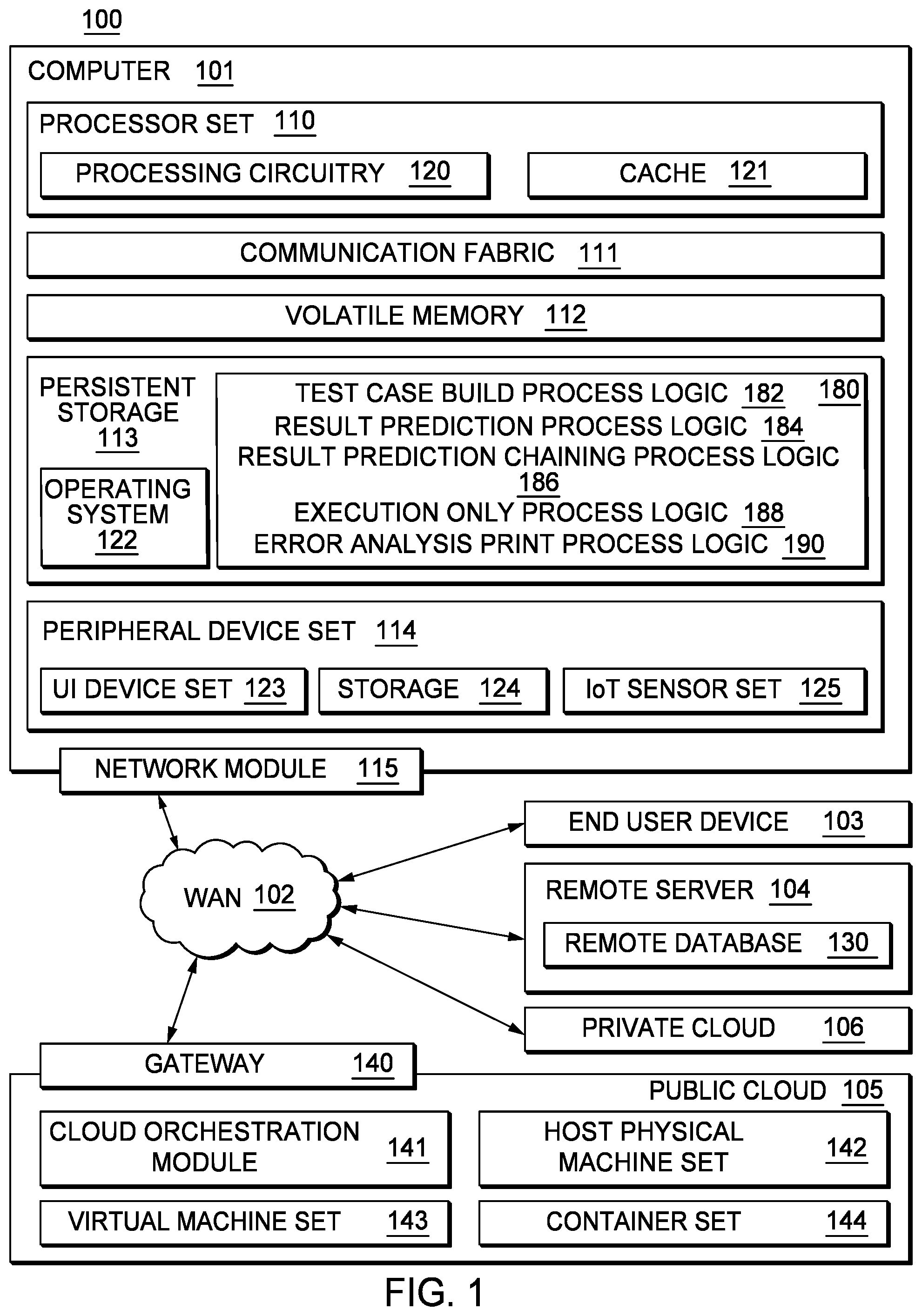 Patent US12468444 Figure 1 – System level testing of artificial intelligence primitives