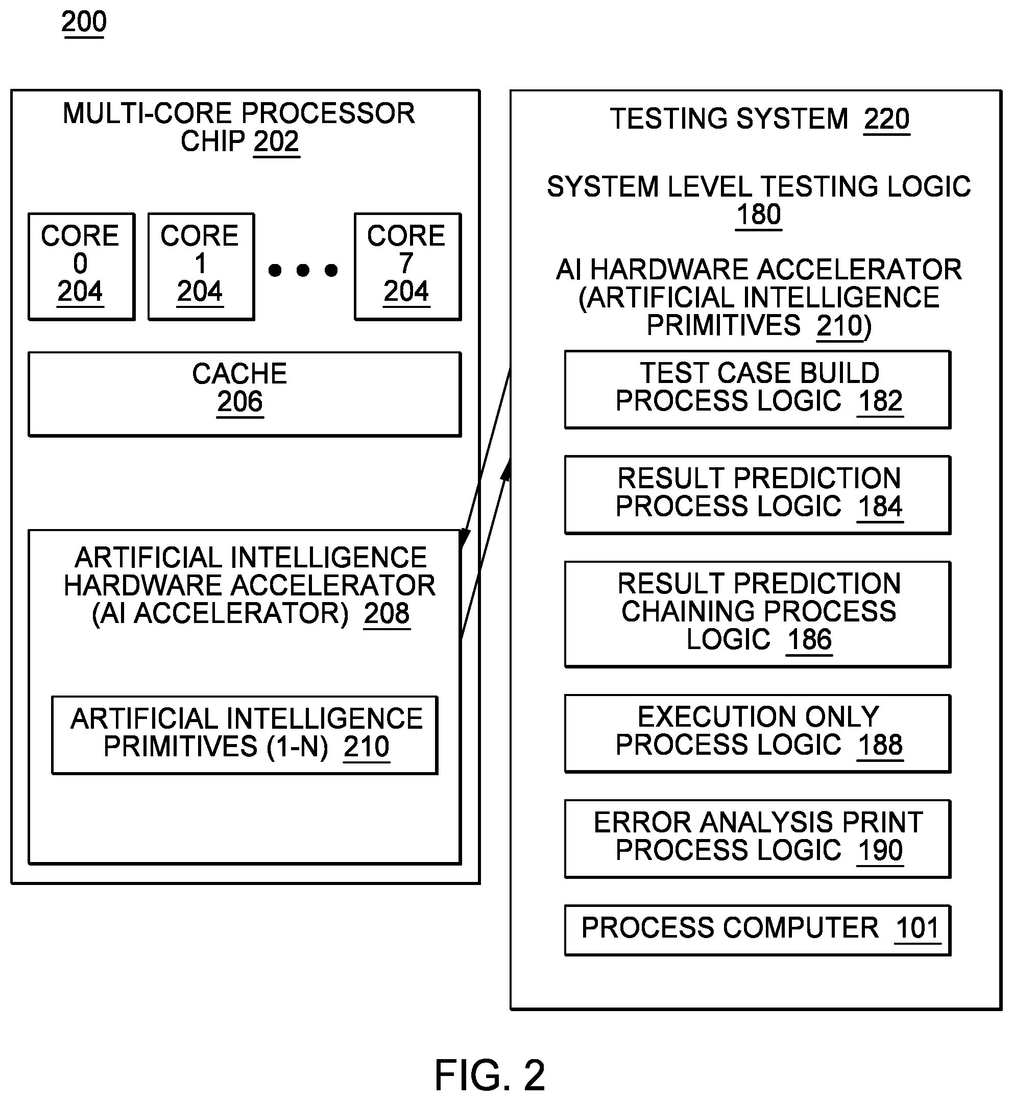 Patent US12468444 Figure 2 – System level testing of artificial intelligence primitives