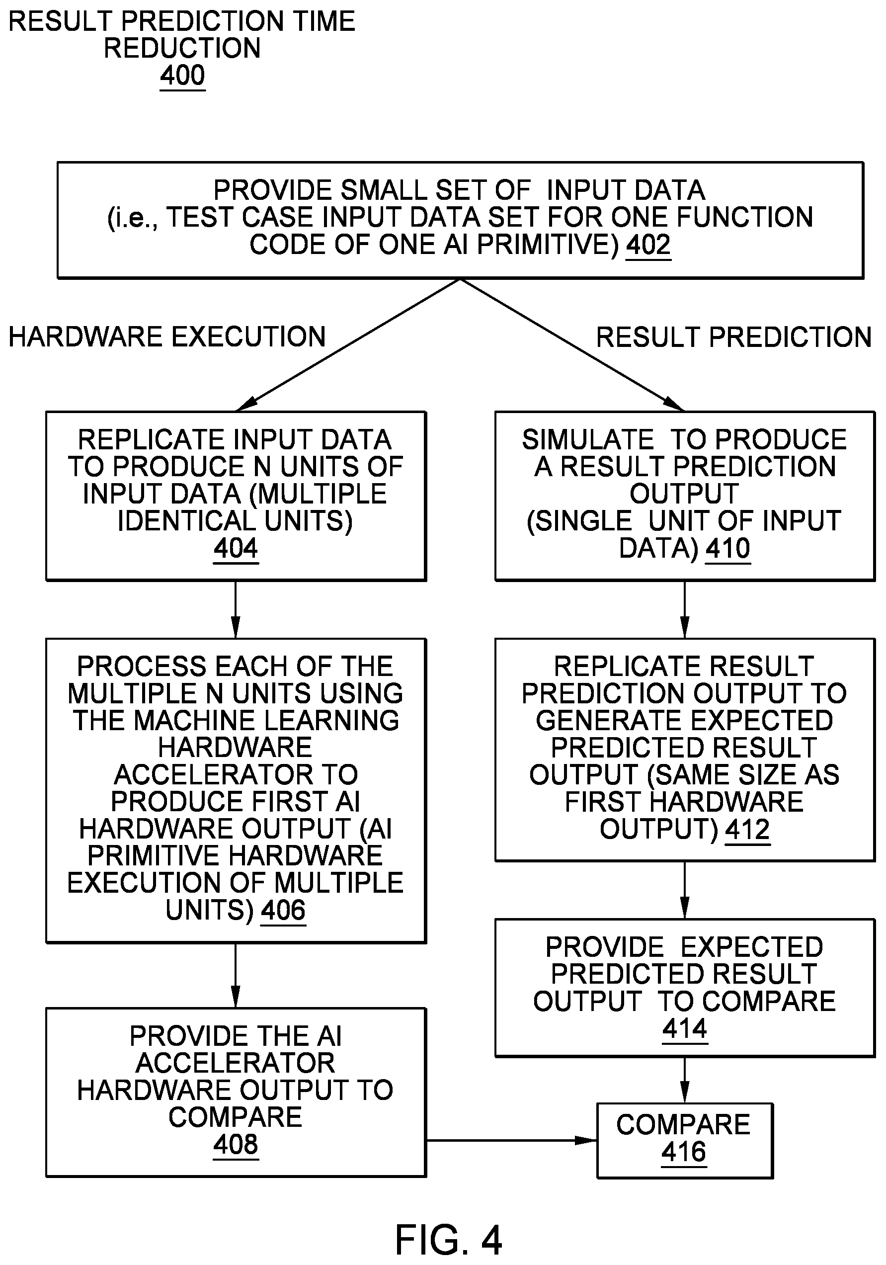 Patent US12468444 Figure 4 – System level testing of artificial intelligence primitives