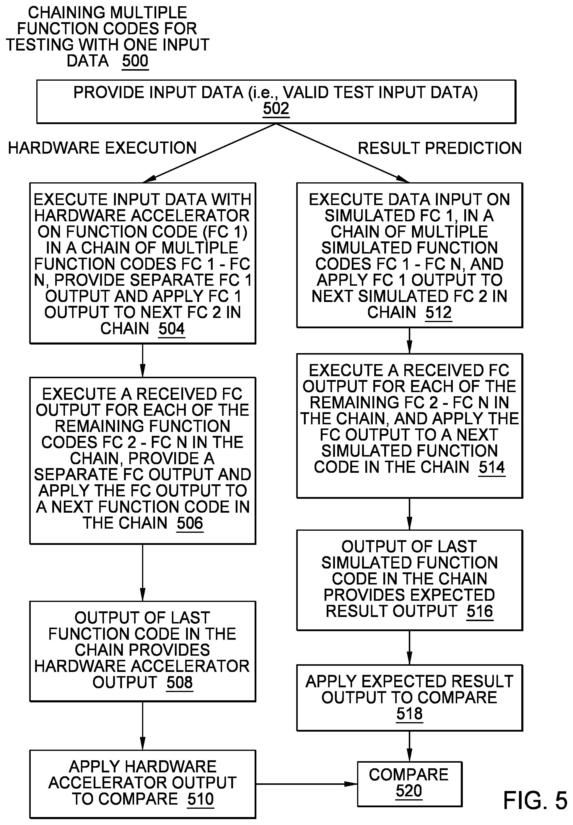 Patent US12468444 Figure 5 – System level testing of artificial intelligence primitives