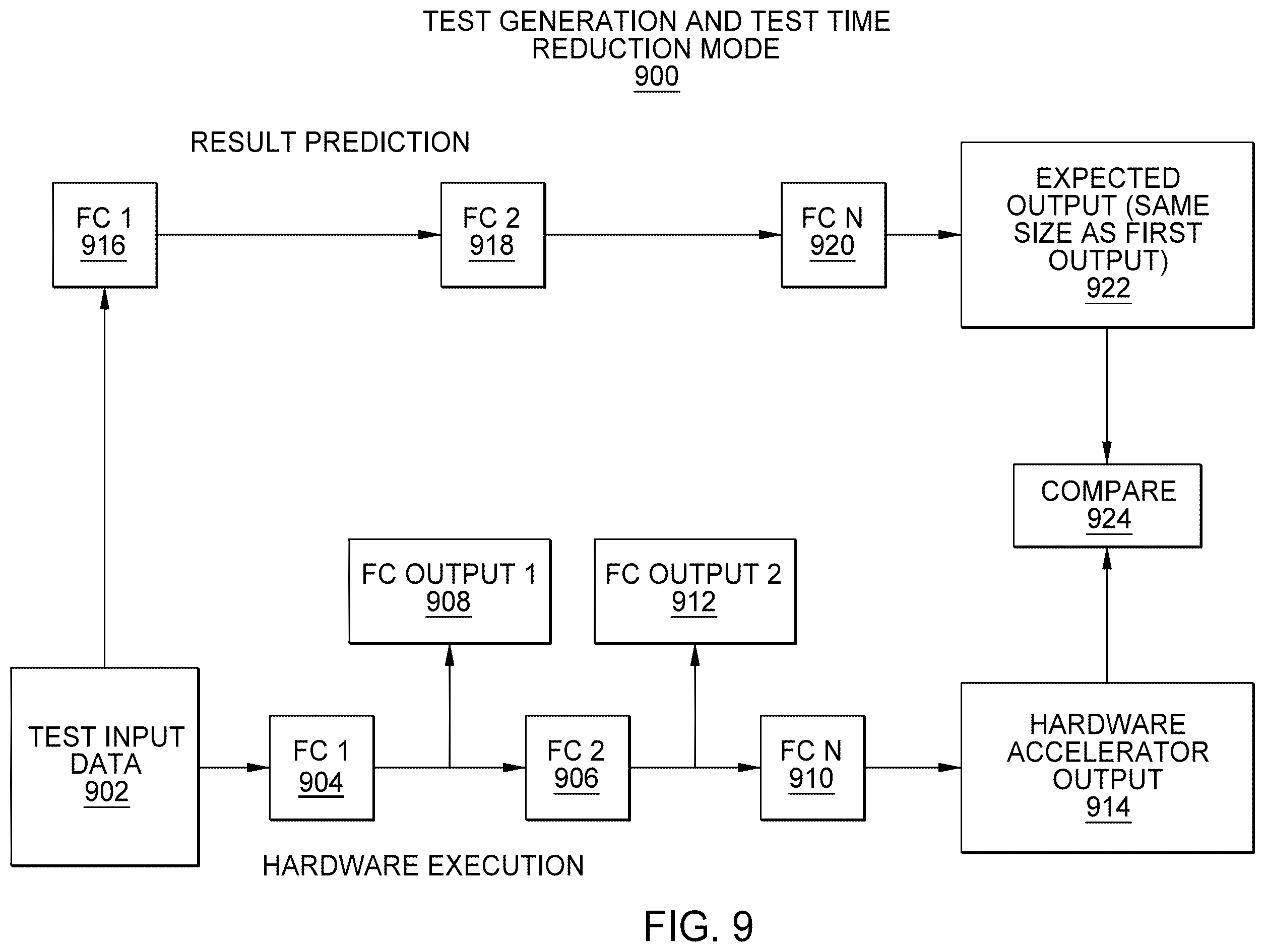 Patent US12468444 Figure 9 – System level testing of artificial intelligence primitives