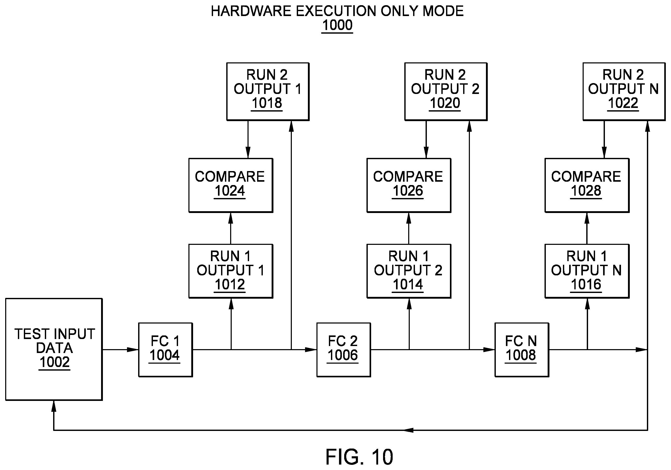 Patent US12468444 Figure 10 – System level testing of artificial intelligence primitives