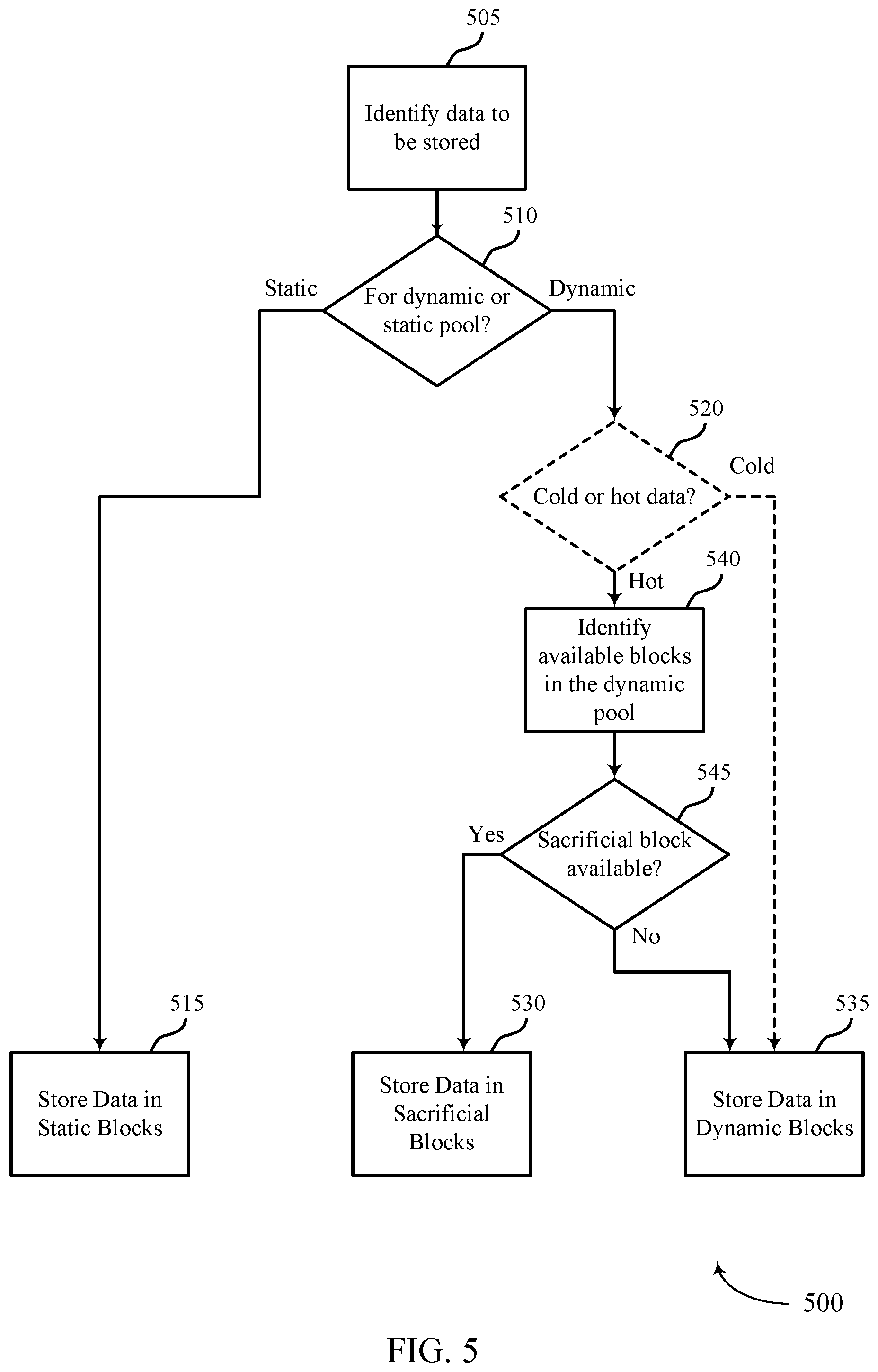Patent US12468451 Figure 5 – Sacrificial block pool