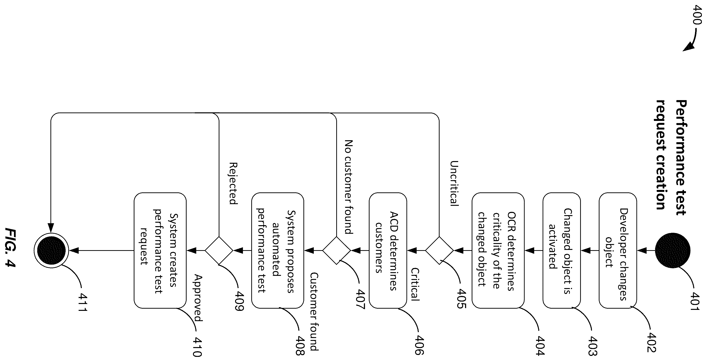 Patent US12468526 Figure 4 – Realistic performance analysis for planned changes