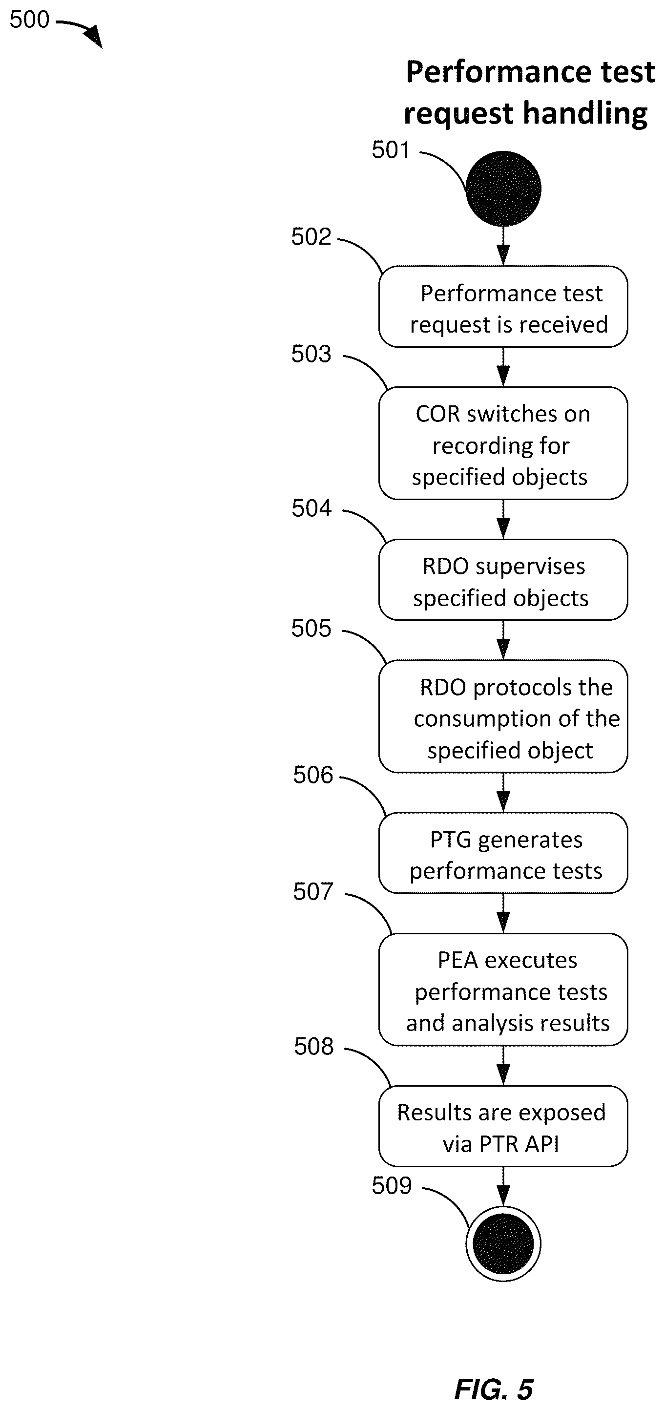 Patent US12468526 Figure 5 – Realistic performance analysis for planned changes