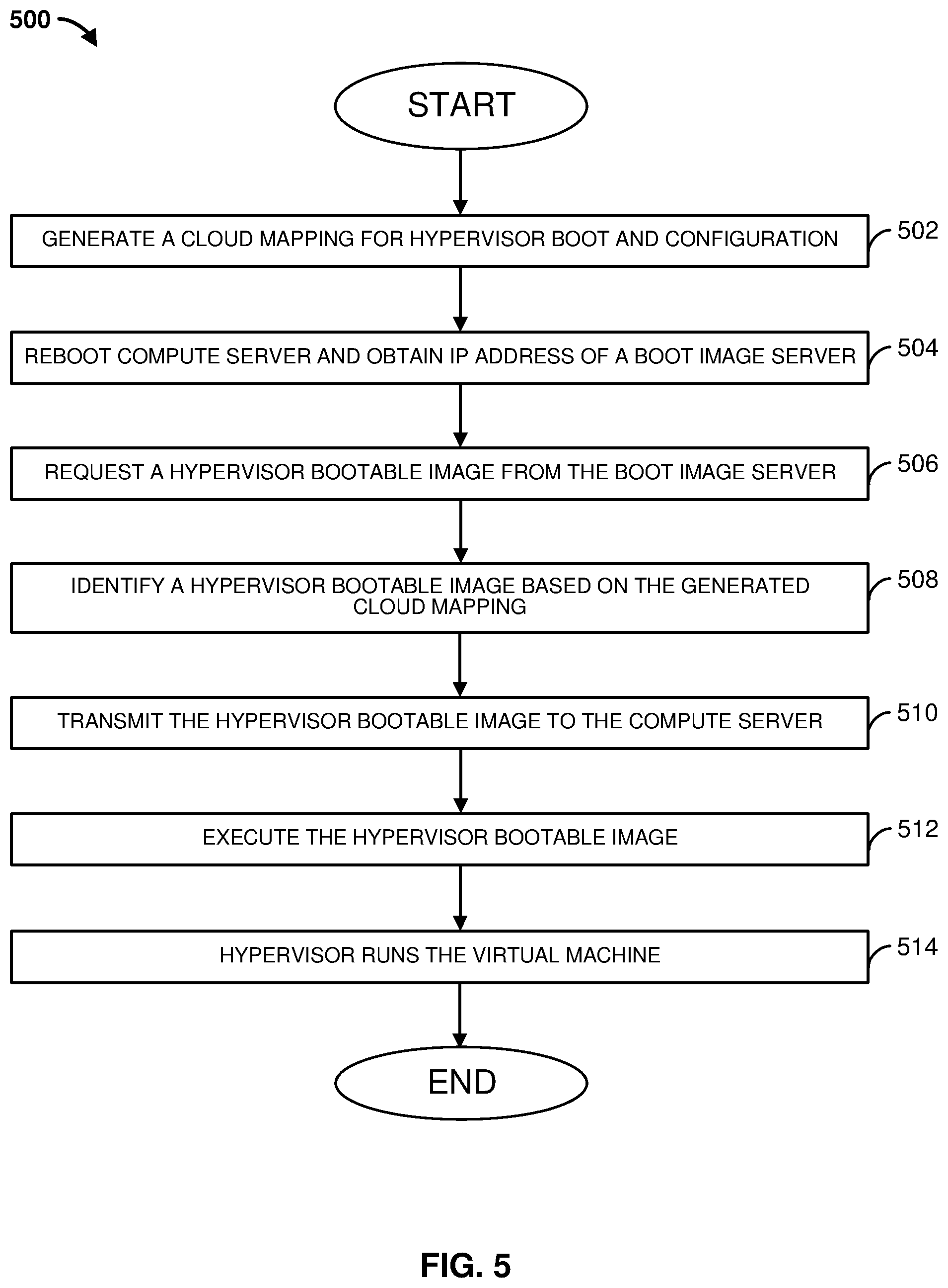 Patent US12468550 Figure 5 – Methods and apparatus for hypervisor boot up