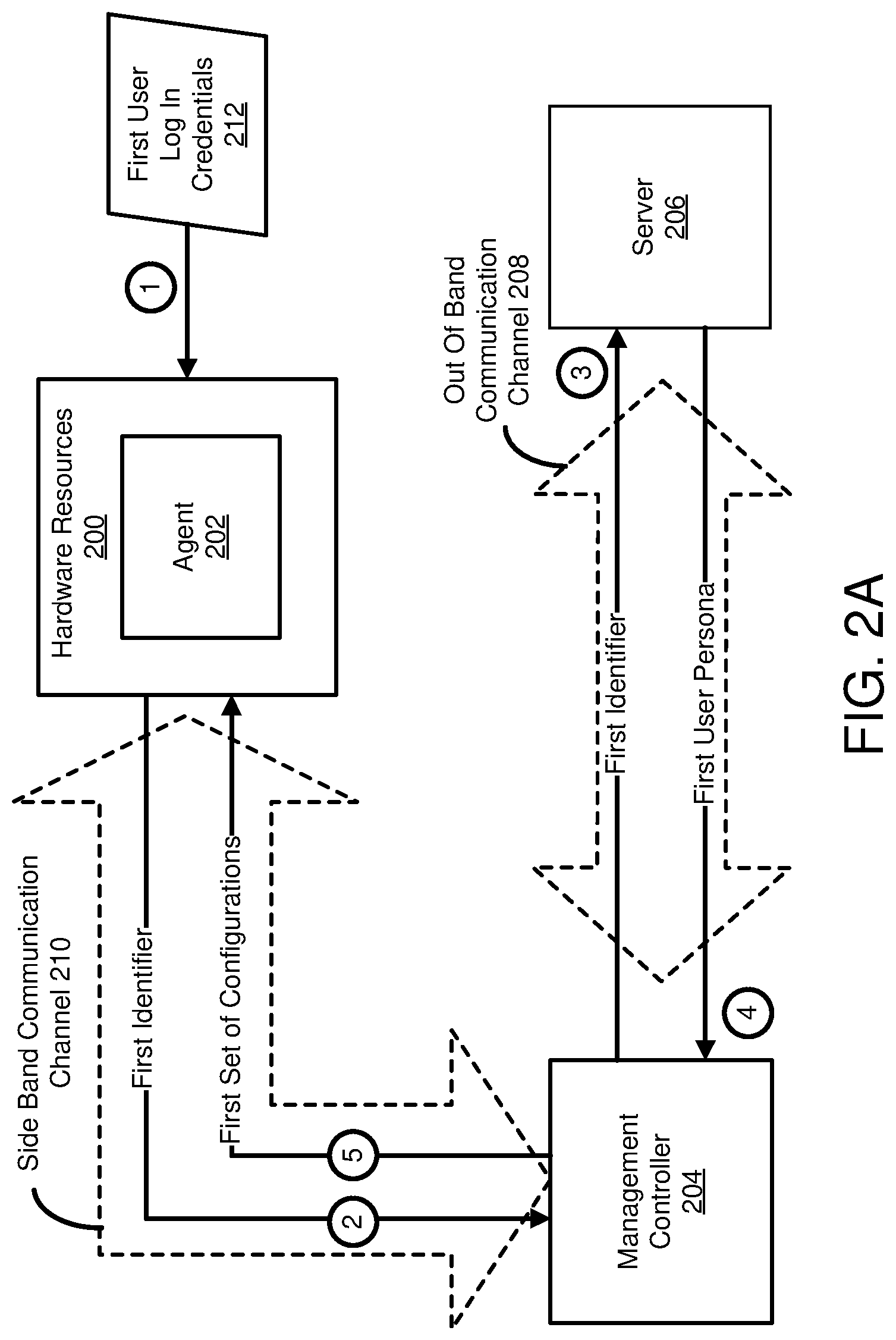 Patent US12468553 Figure 4 – Managing user personas using a management controller
