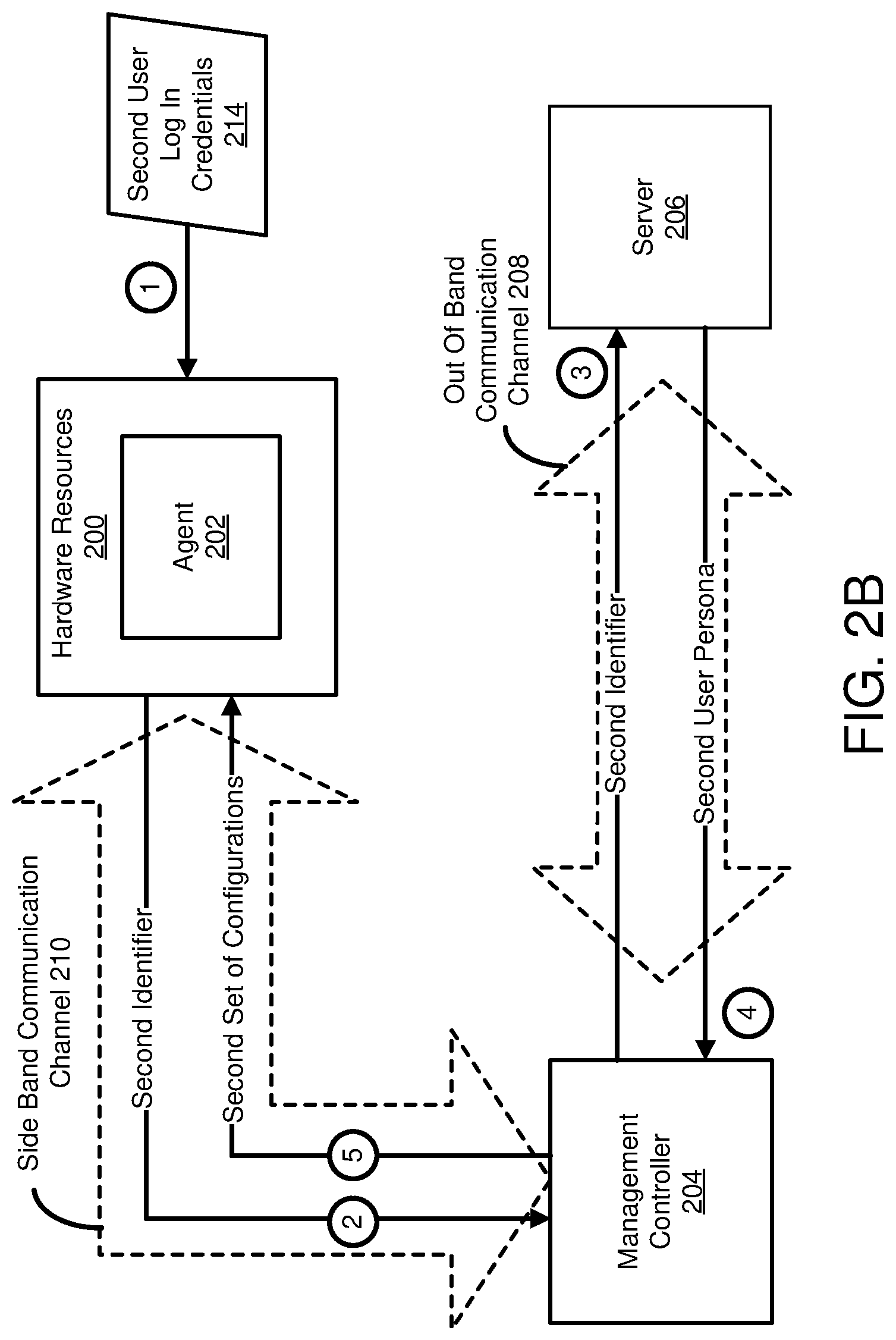 Patent US12468553 Figure 5 – Managing user personas using a management controller