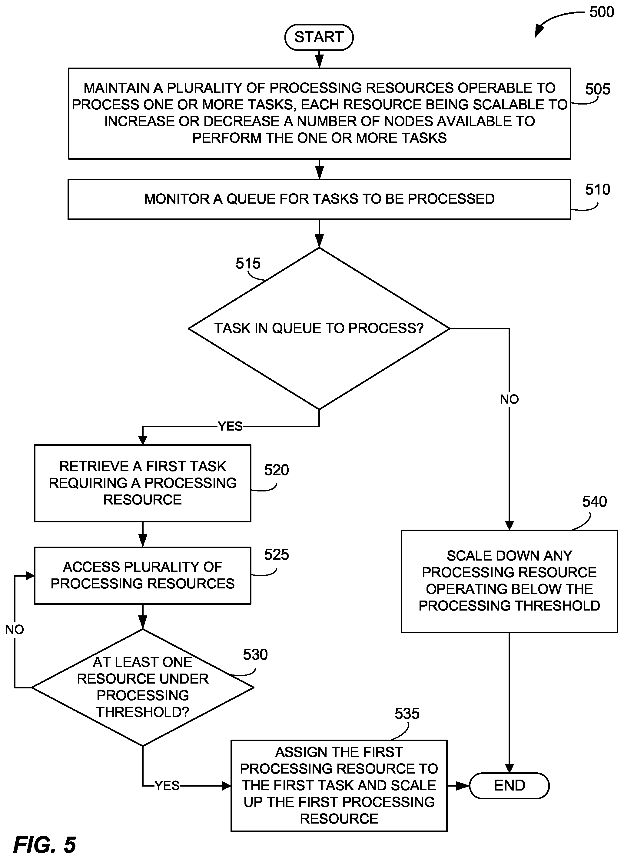 Patent US12468574 Figure 5 – Systems and methods for dynamically scaling remote resources