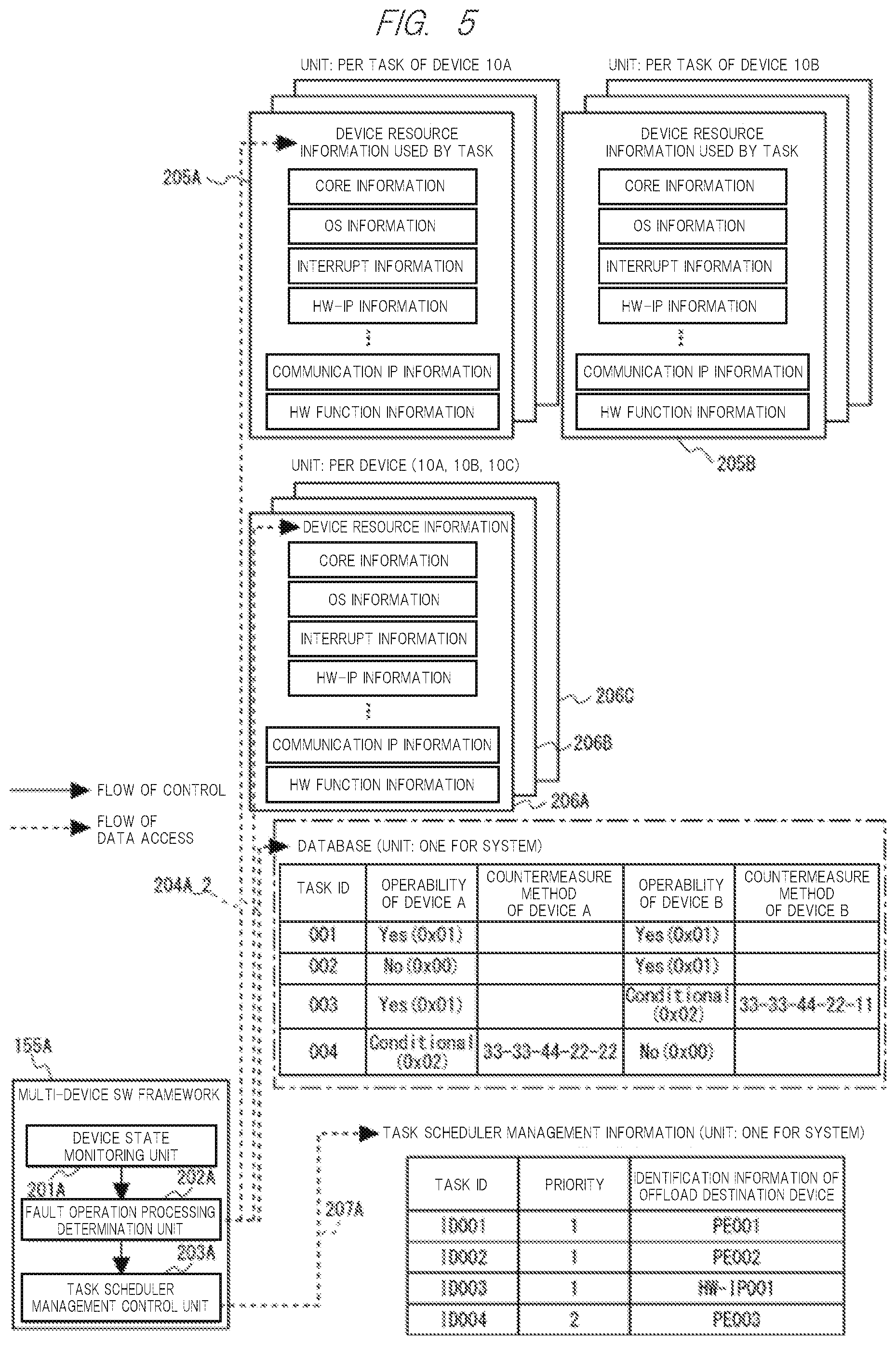 Patent US12468587 Figure 5 – Fault operation control system, fault operation control method, non-transitory computer readable medium