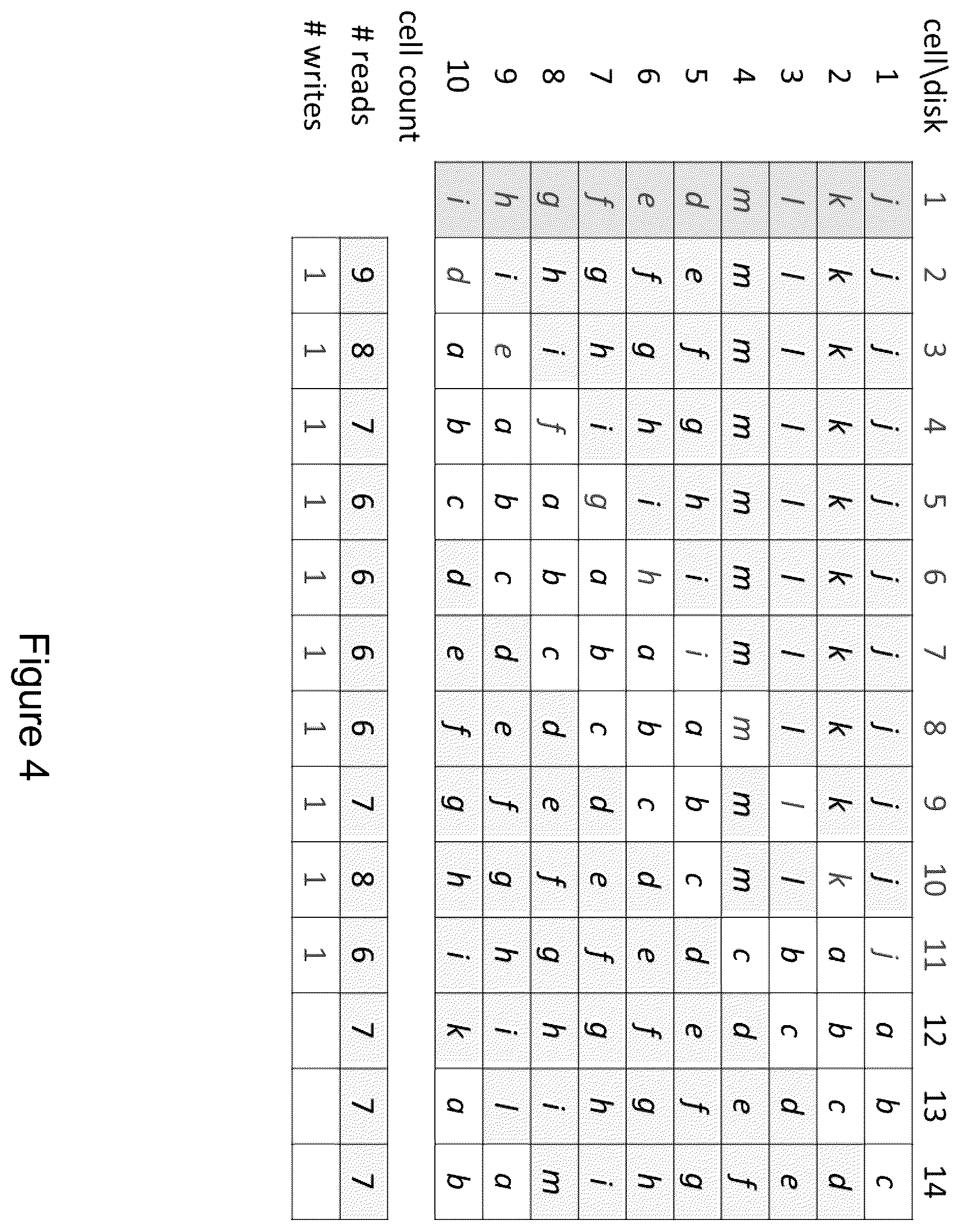 Patent US12468601 Figure 4 – Load balancing for erasure coding with multiple parities