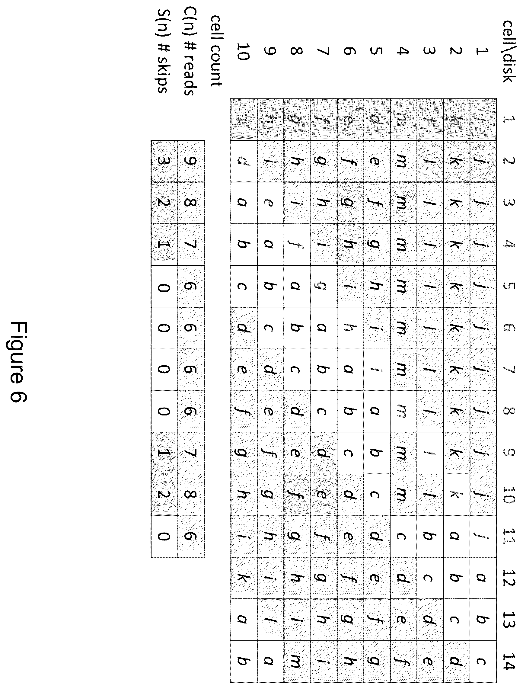 Patent US12468601 Figure 6 – Load balancing for erasure coding with multiple parities