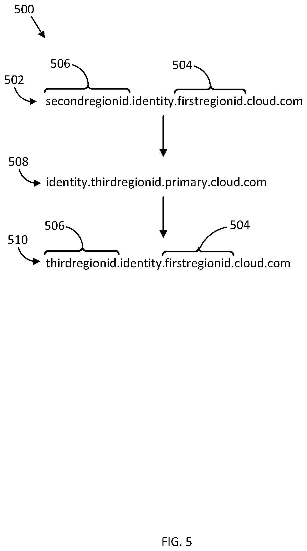 Patent US12468609 Figure 5 – Failover of domains