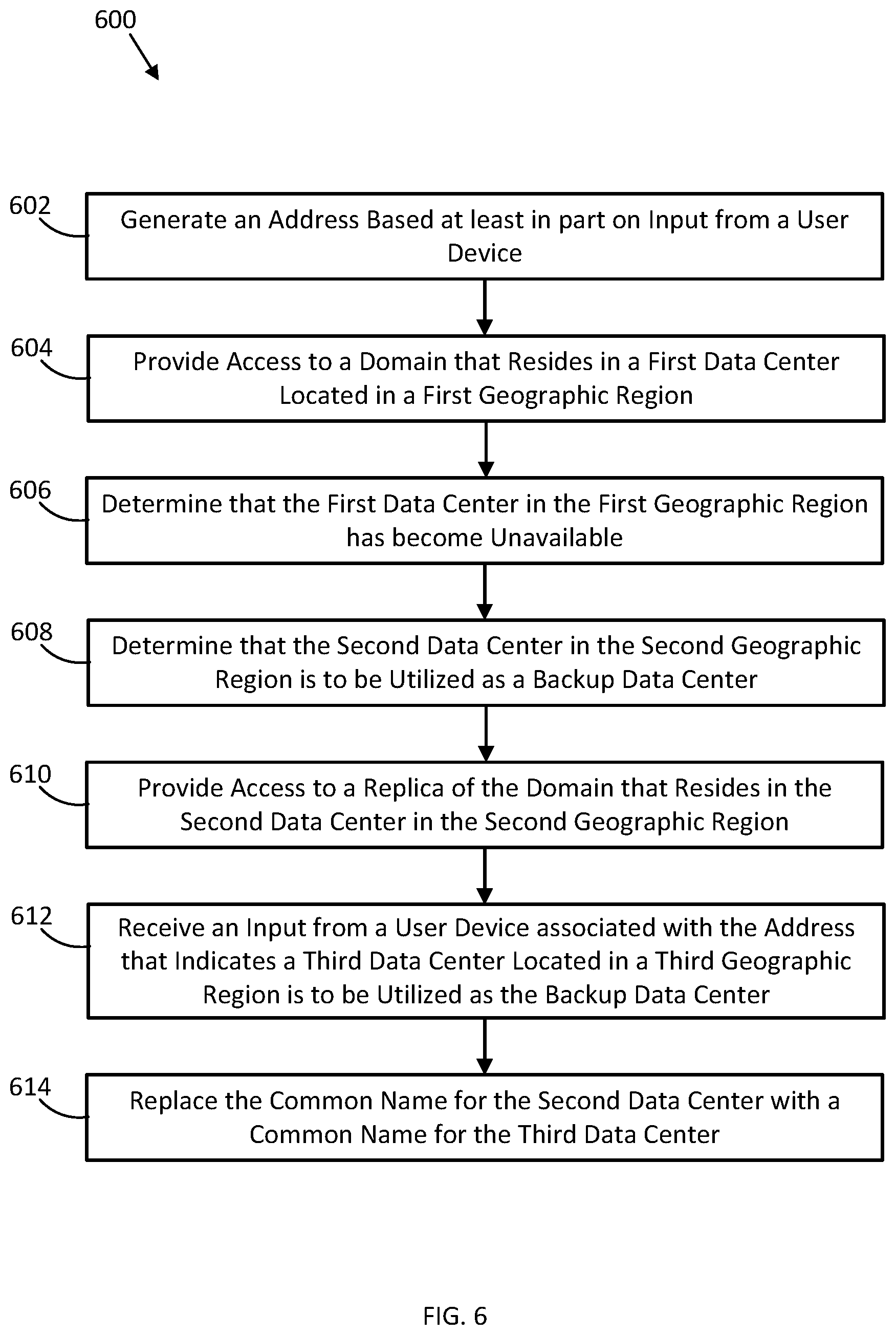 Patent US12468609 Figure 6 – Failover of domains