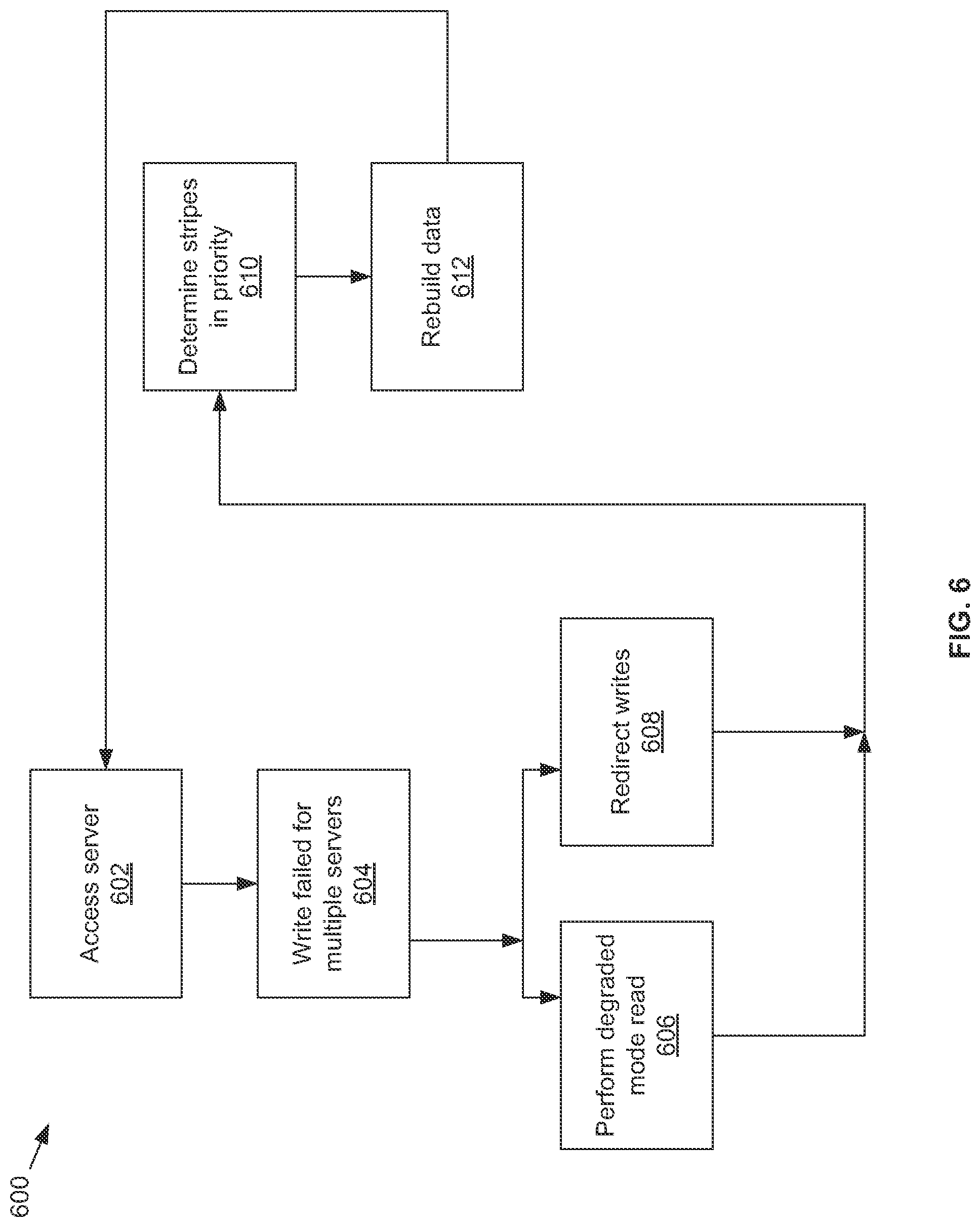 Patent US12468610 Figure 6 – Methods and systems for rapid failure recovery for a distributed storage system