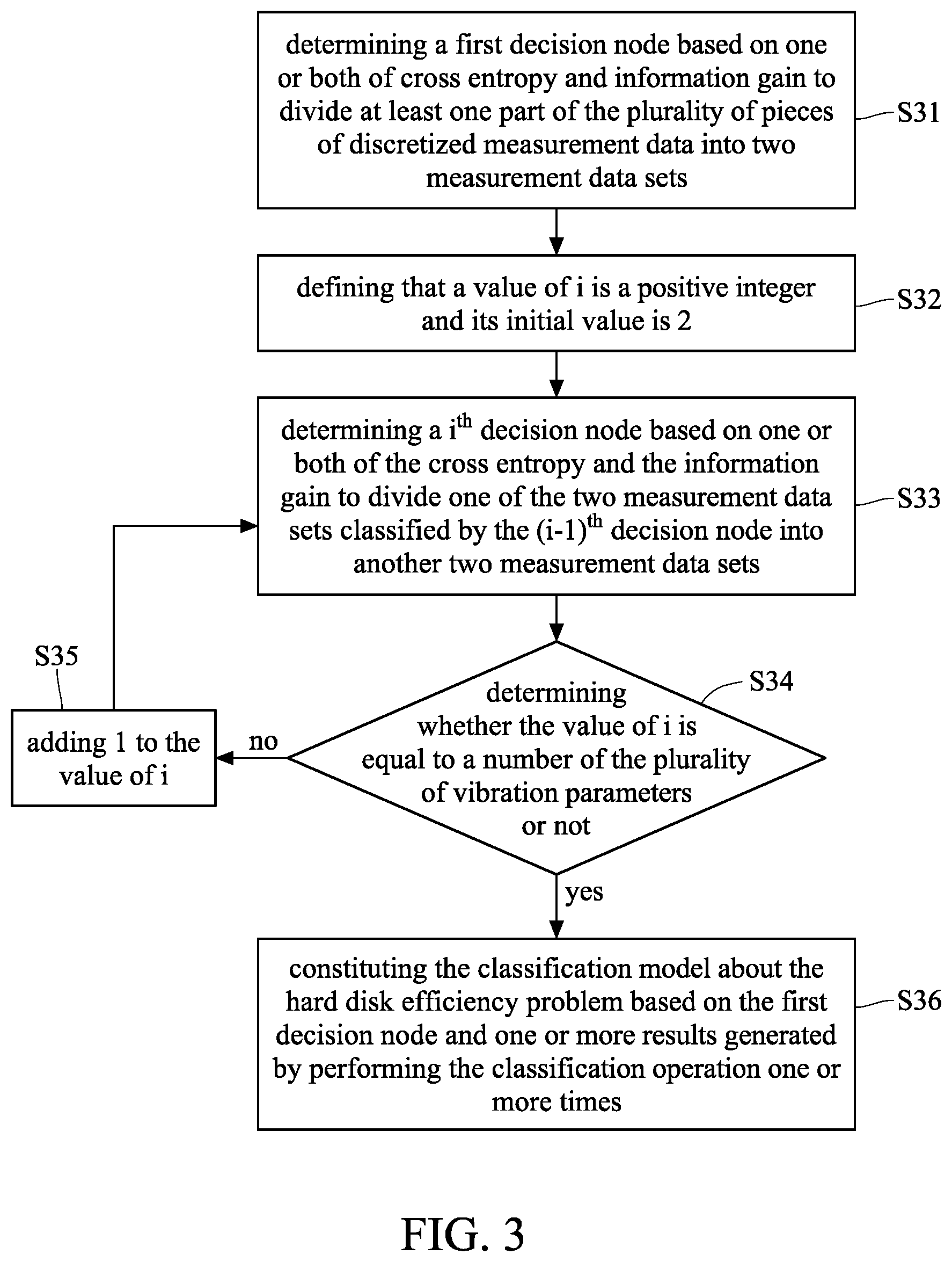 Patent US12468612 Figure 2 – Creating method of a classification model about hard disk efficiency problem, analysis method of hard disk efficiency problem and classification model creating system about hard disk efficiency problem