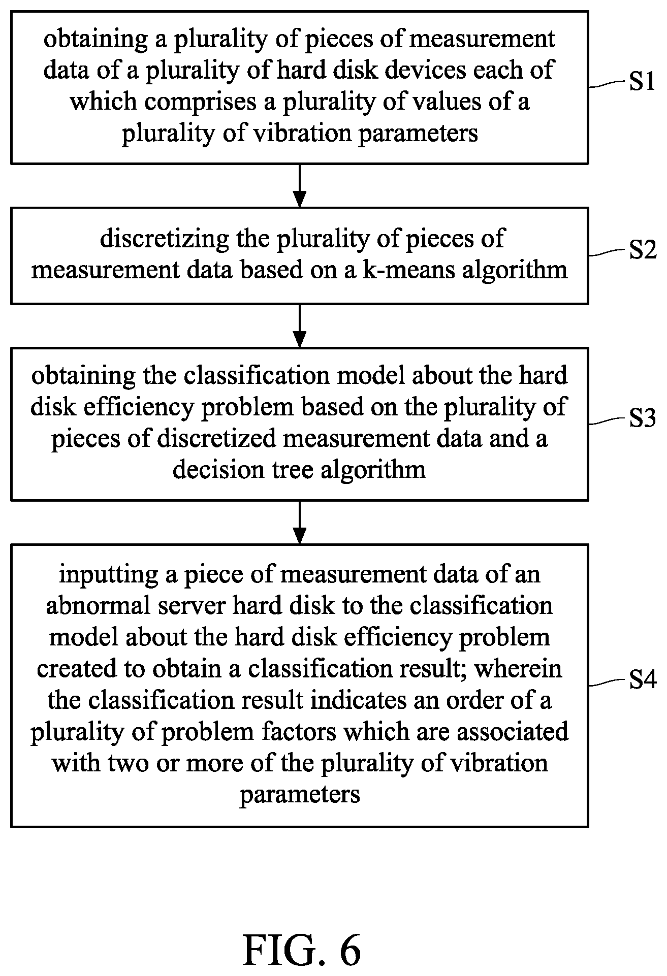 Patent US12468612 Figure 4 – Creating method of a classification model about hard disk efficiency problem, analysis method of hard disk efficiency problem and classification model creating system about hard disk efficiency problem