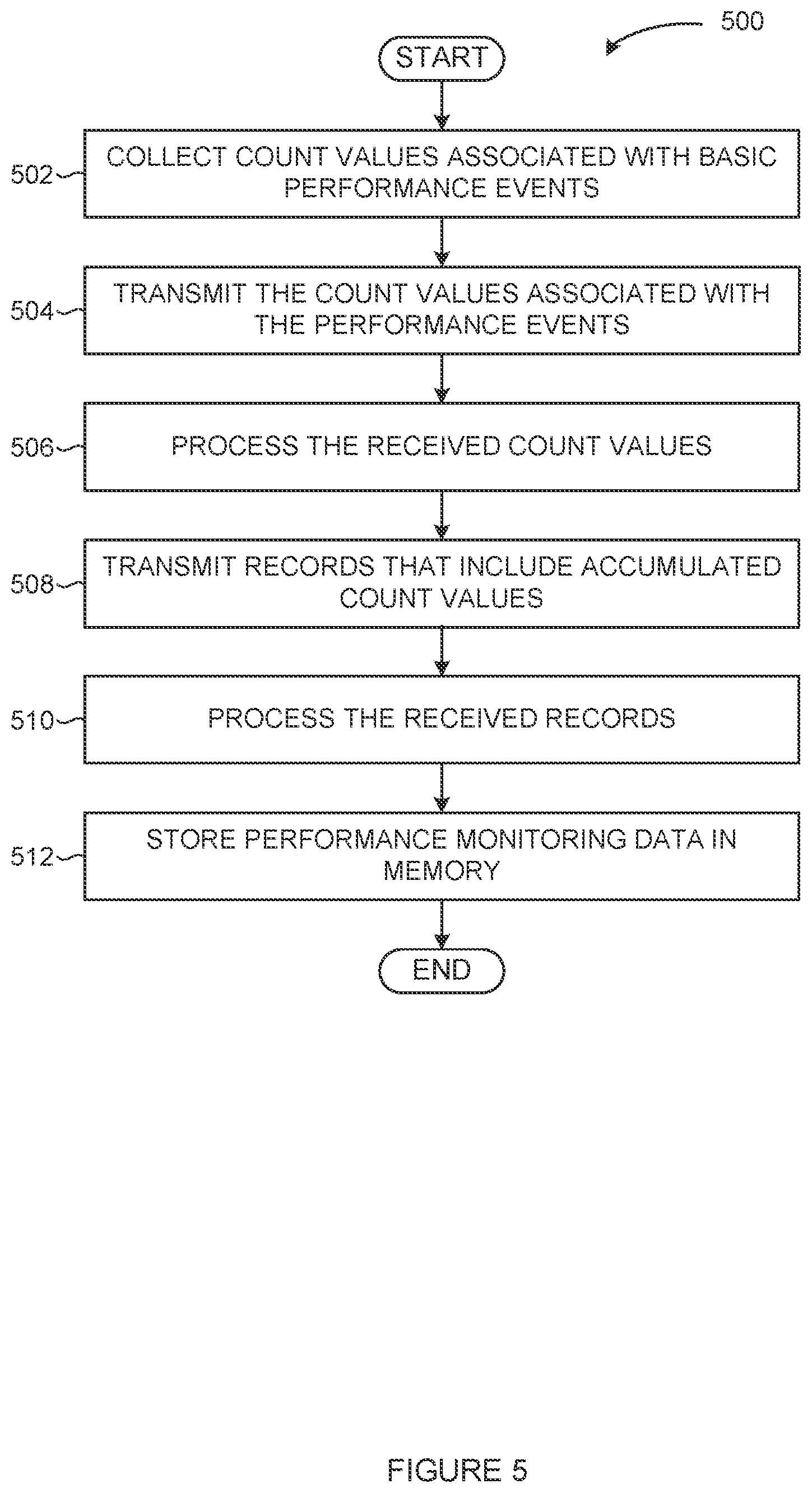 Patent US12468616 Figure 5 – Generating power efficient secure multiclient performance monitoring data