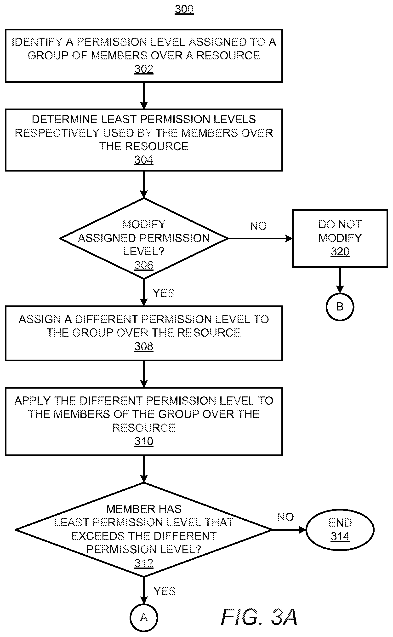 Patent US12468639 Figure 3 – Privilege level assignments to groups