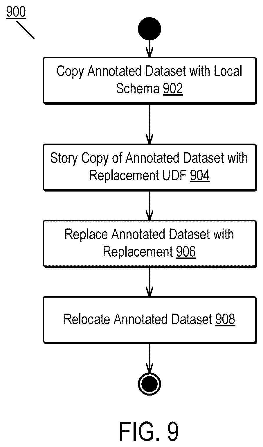 Patent US12468686 Figure 9 – Annotating datasets without redundant copying