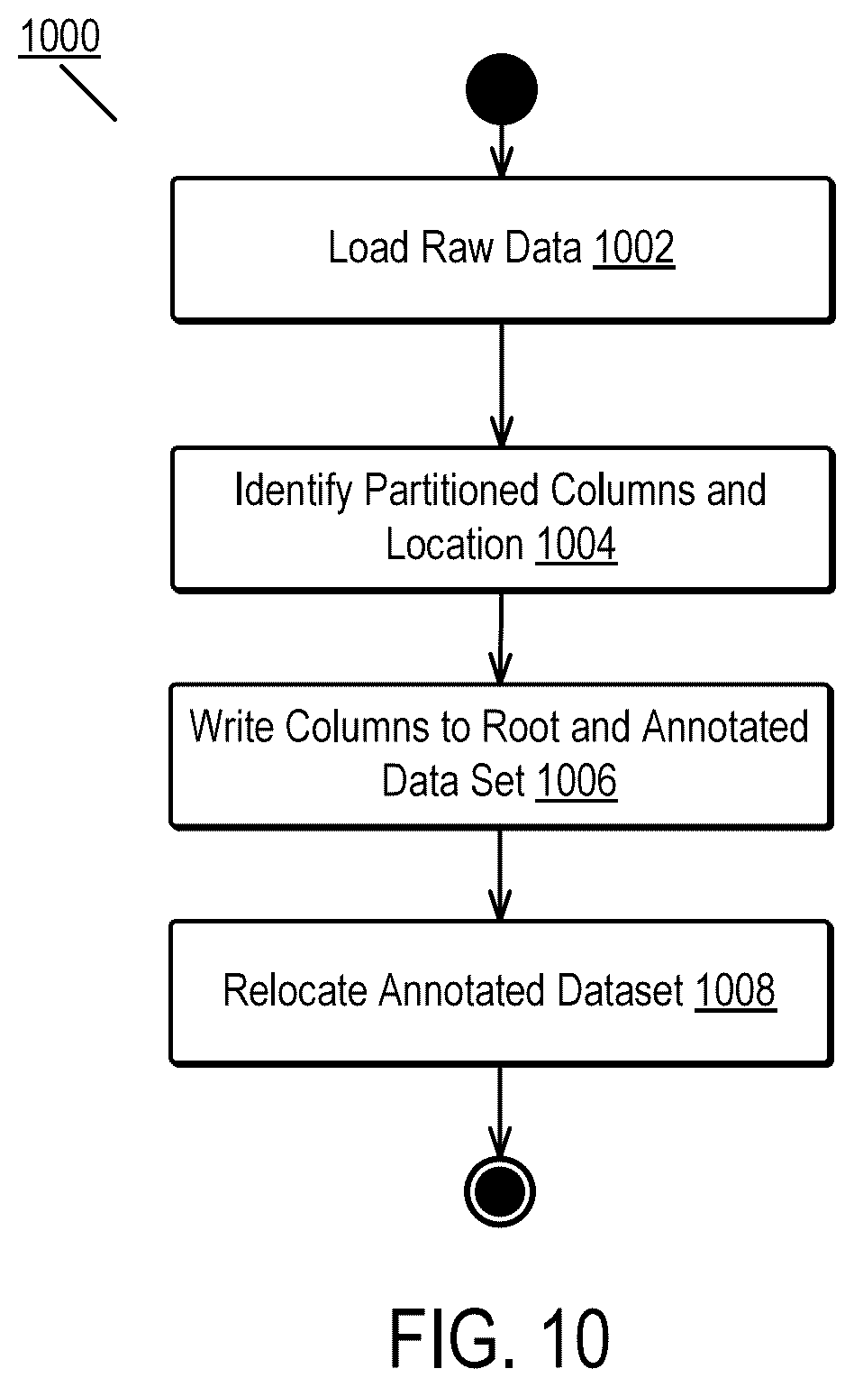 Patent US12468686 Figure 10 – Annotating datasets without redundant copying