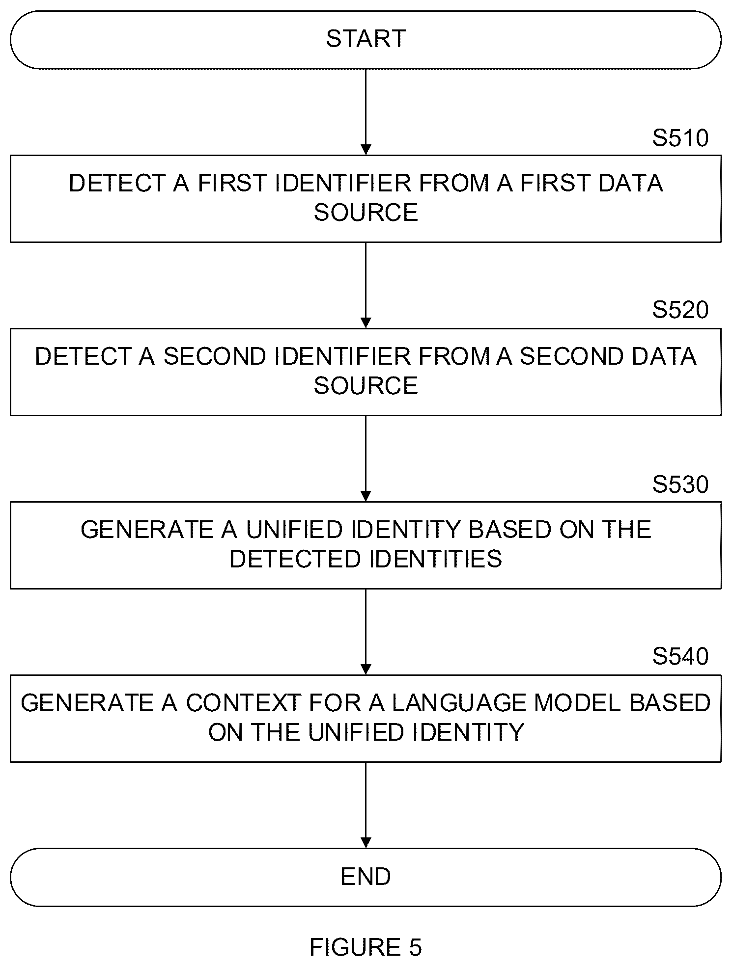 Patent US12468695 Figure 5 – System and method for querying knowledgebases utilizing a language model based on consolidated identity context