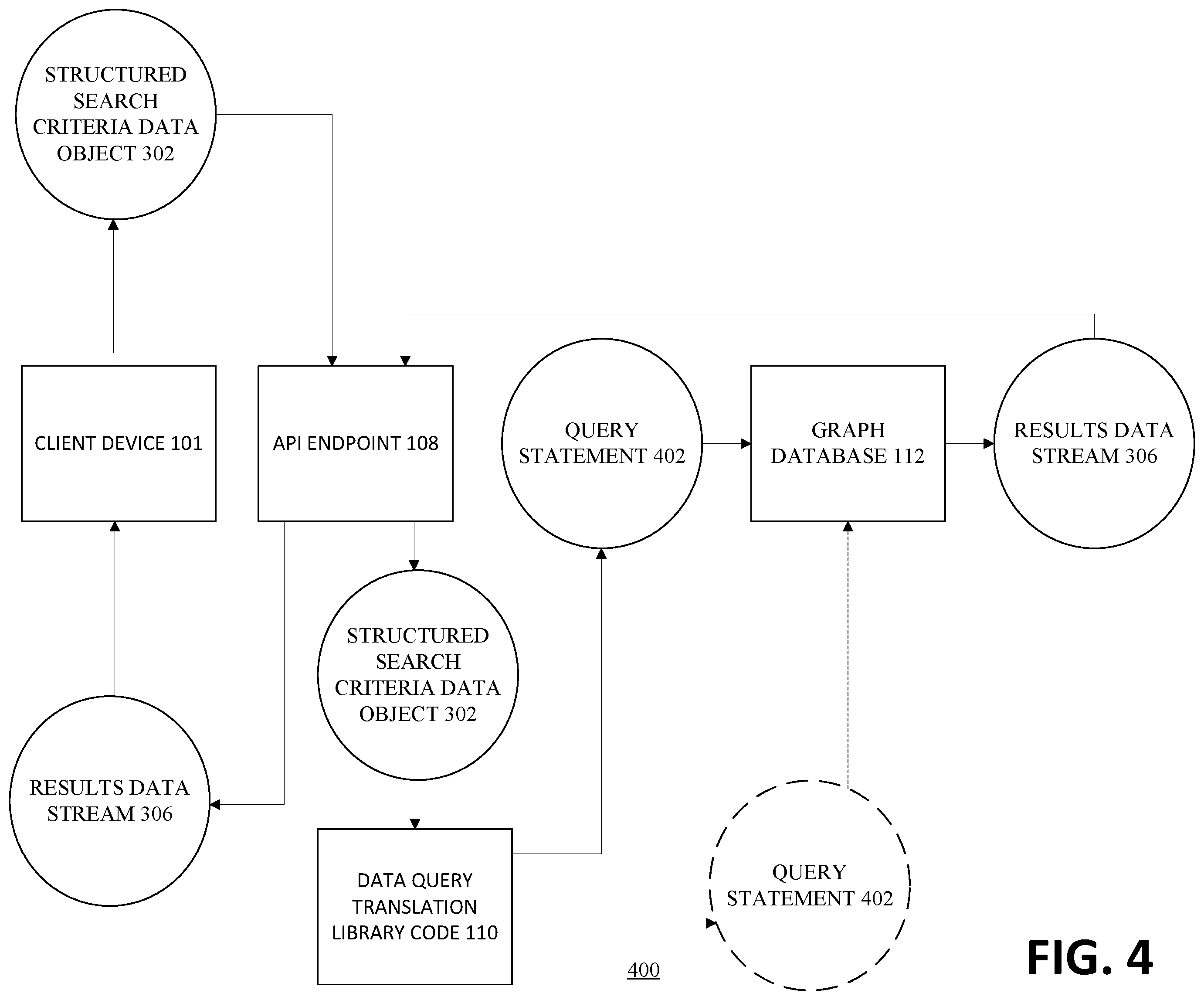 Patent US12468710 Figure 4 – Apparatuses, computer-implemented methods, and computer program products for searching a graph database configureable via an extensible object model