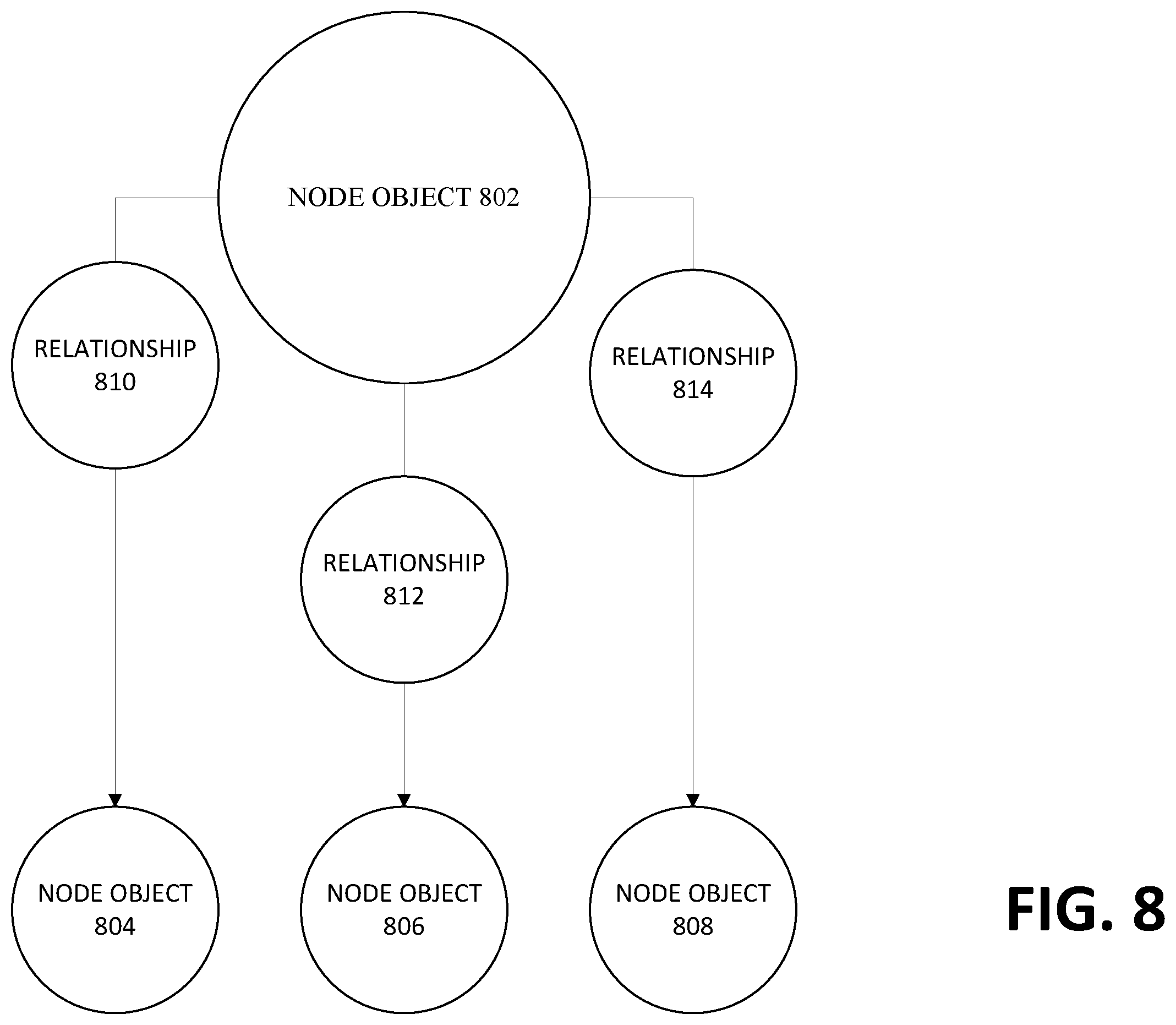 Patent US12468710 Figure 8 – Apparatuses, computer-implemented methods, and computer program products for searching a graph database configureable via an extensible object model