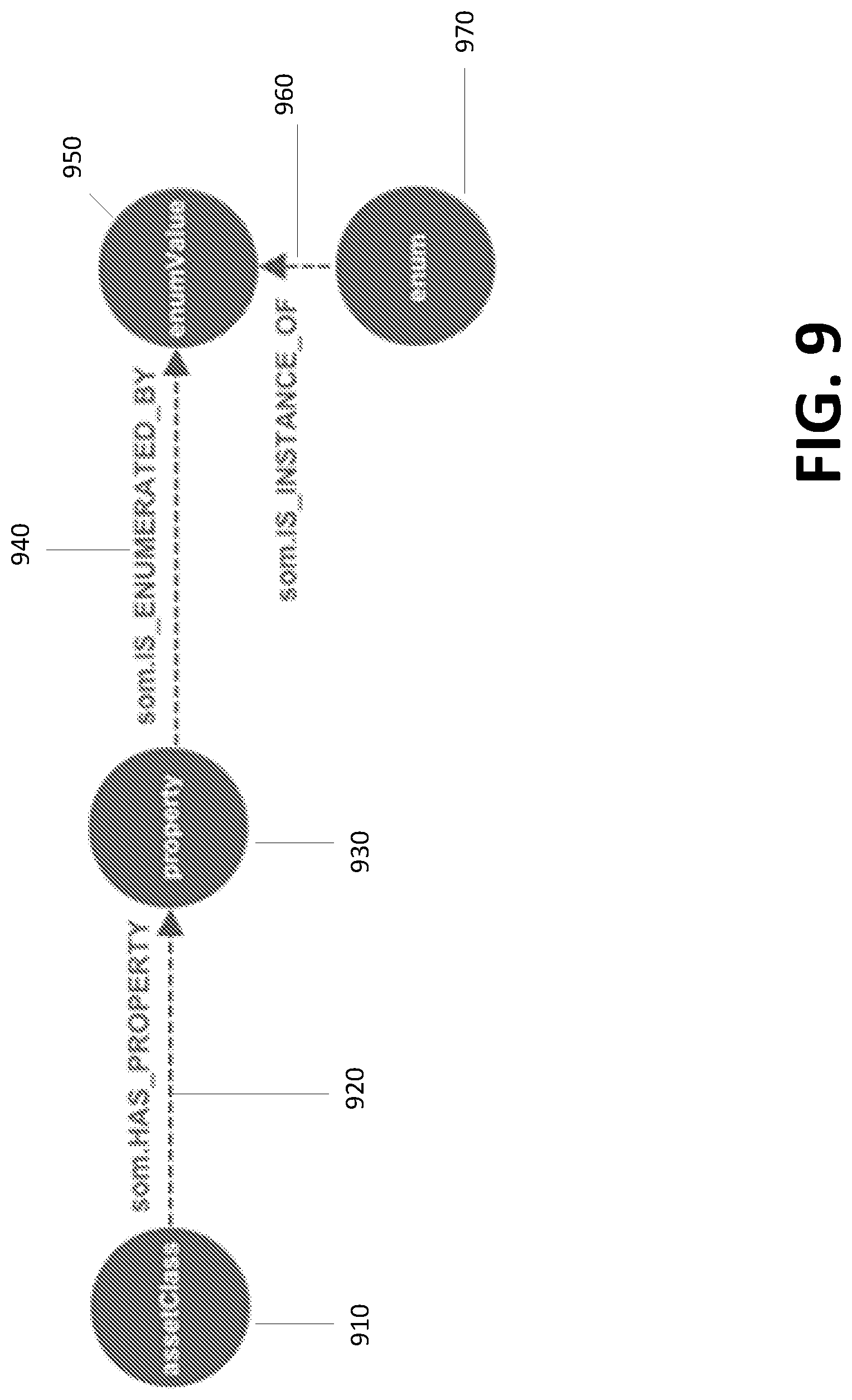 Patent US12468710 Figure 9 – Apparatuses, computer-implemented methods, and computer program products for searching a graph database configureable via an extensible object model