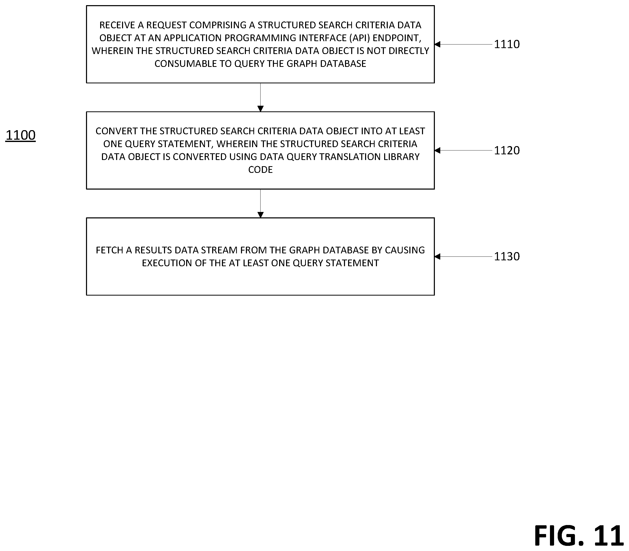 Patent US12468710 Figure 11 – Apparatuses, computer-implemented methods, and computer program products for searching a graph database configureable via an extensible object model