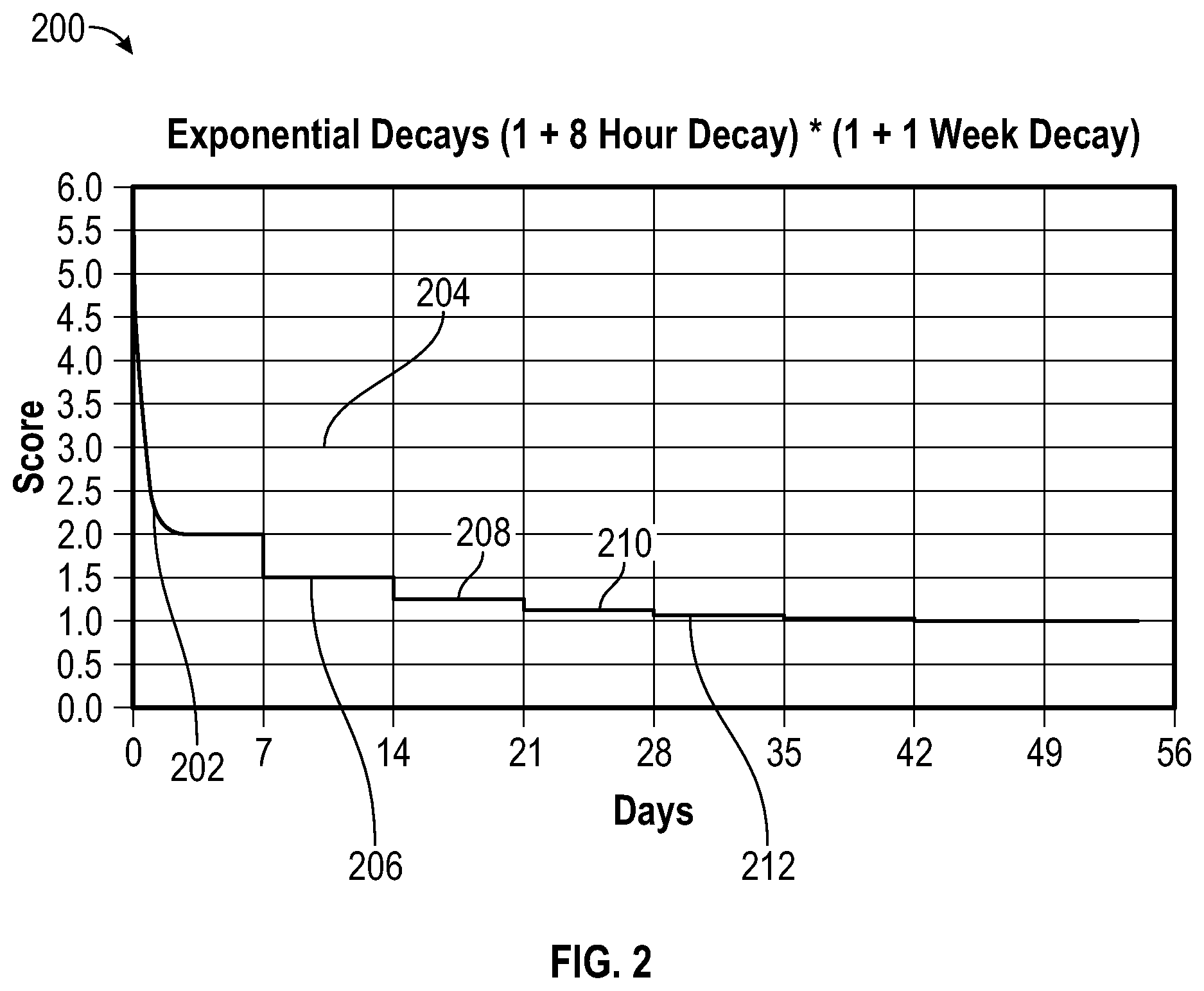 Patent US12468717 Figure 2 – Impression discounting for followfeed