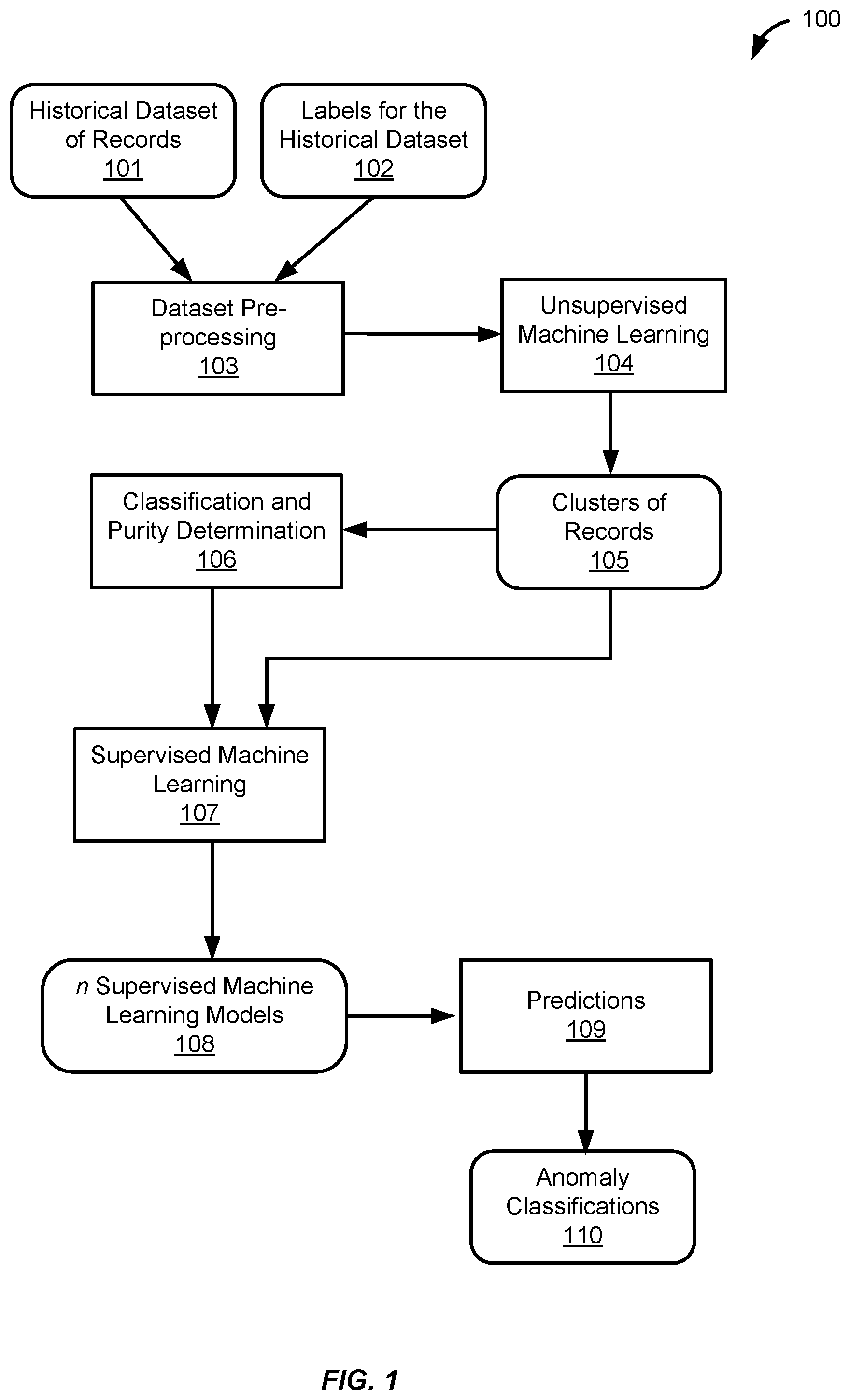 Patent US12468738 Figure 1 – Multiple machine learning model anomaly detection framework