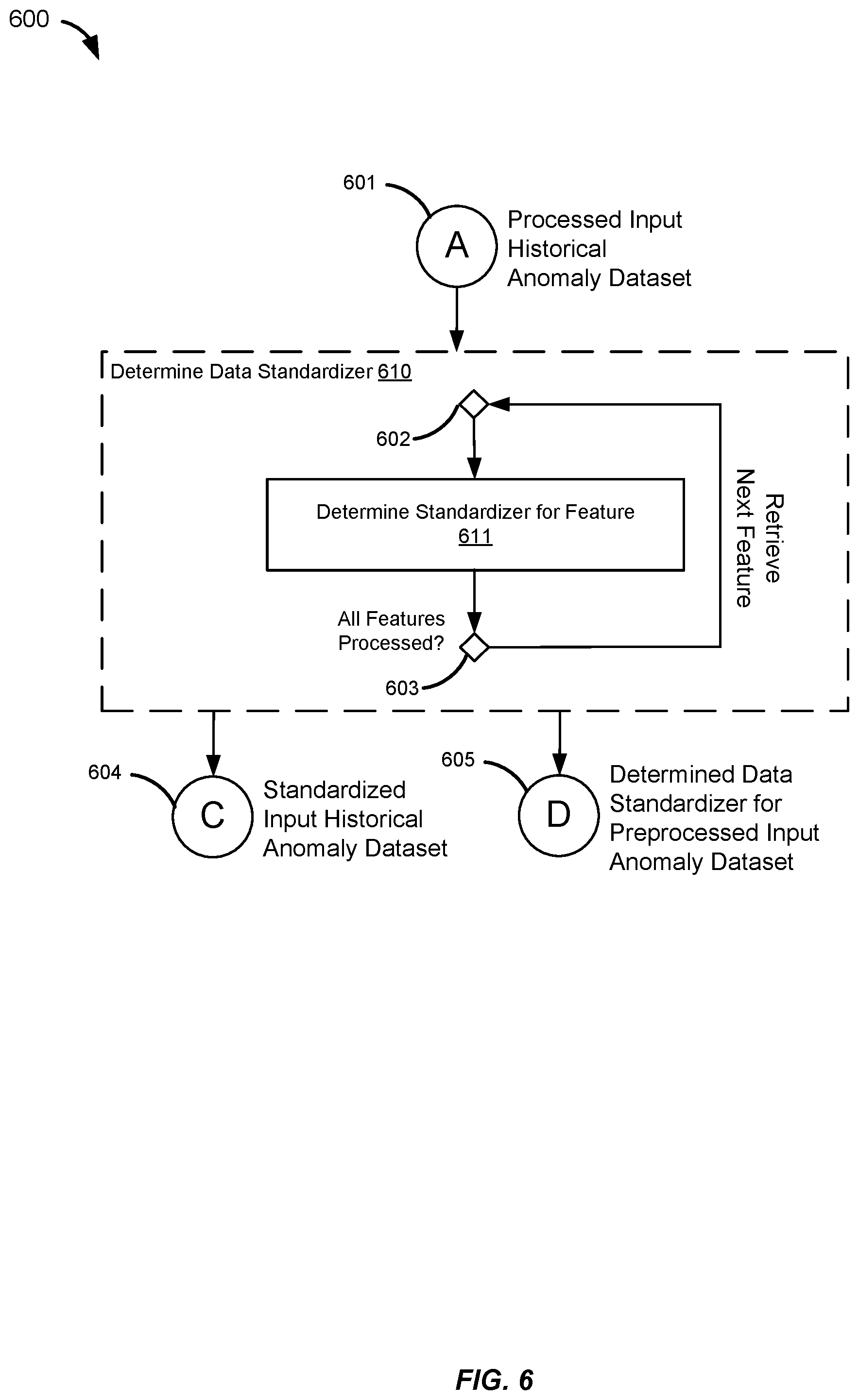 Patent US12468738 Figure 6 – Multiple machine learning model anomaly detection framework