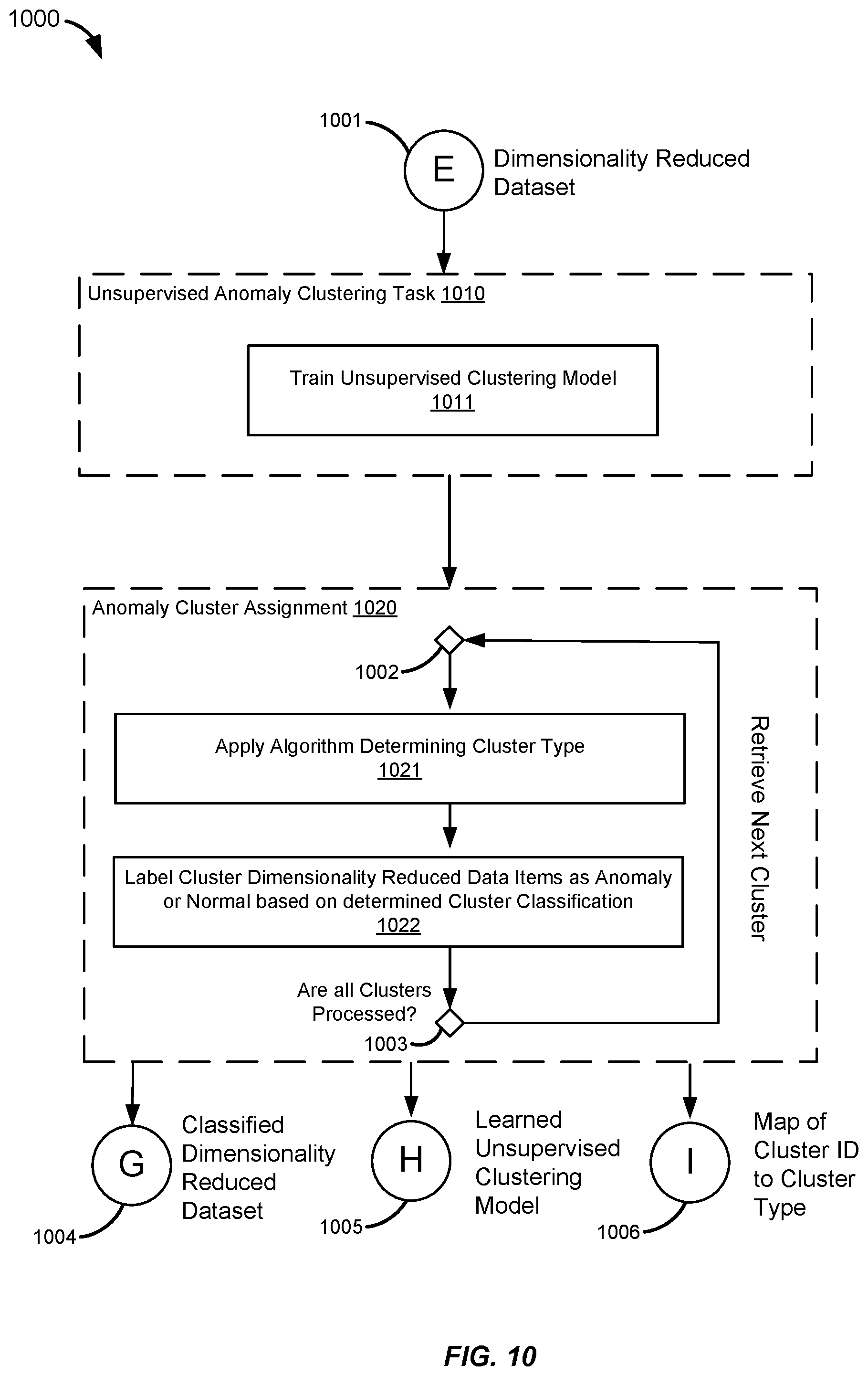 Patent US12468738 Figure 10 – Multiple machine learning model anomaly detection framework