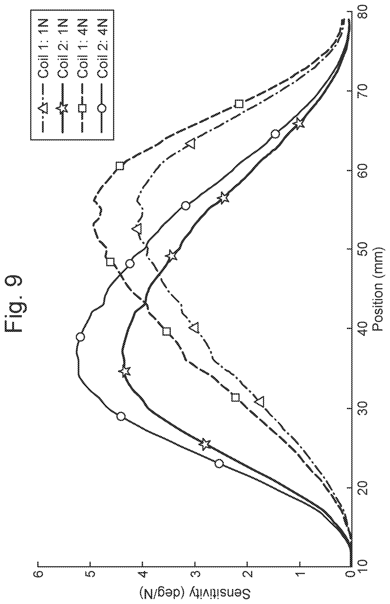 Patent US12468782 Figure 9 – Force sensor sample classification