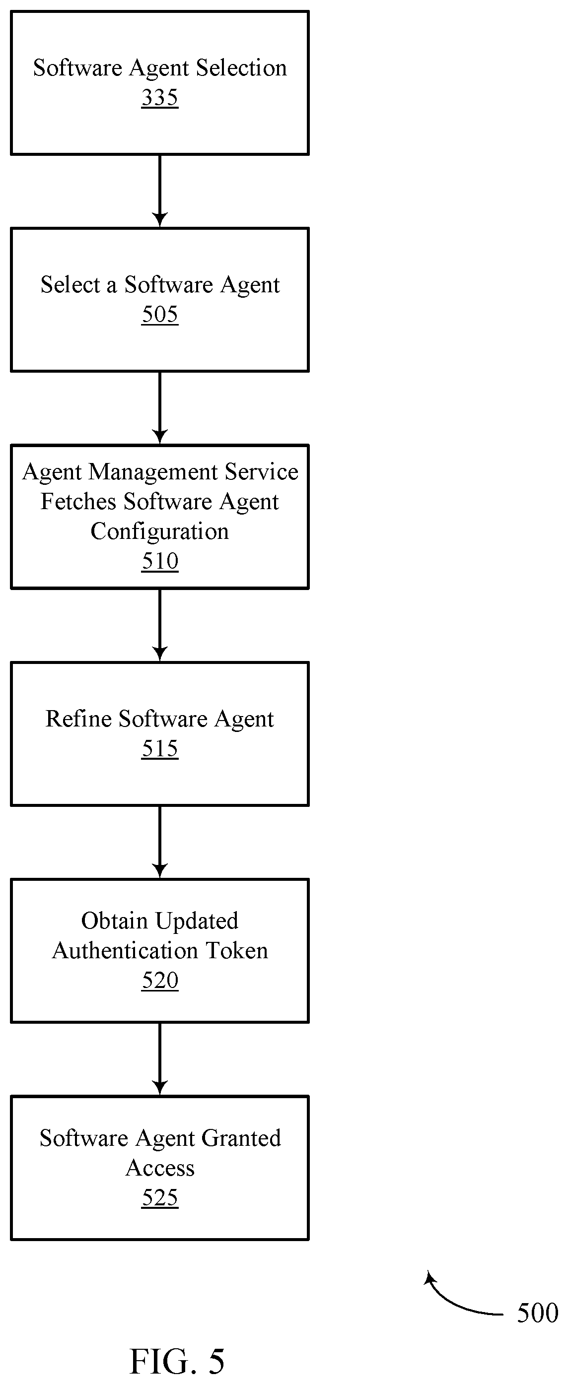 Patent US12468798 Figure 5 – Techniques for managing artificial intelligence agents using user-controlled authorization network tokens
