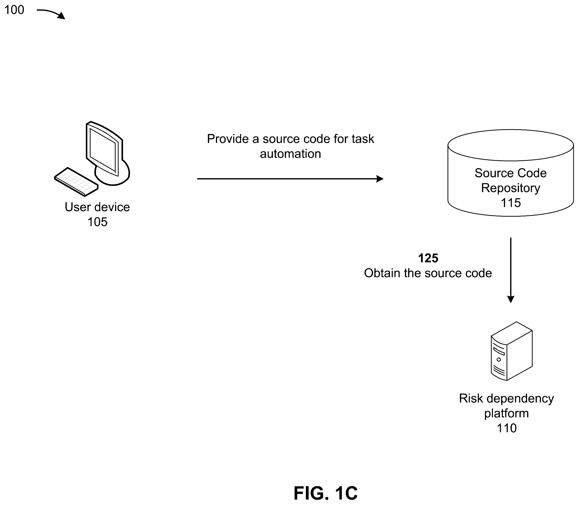 Patent US12468808 Figure 3 – Risk dependency evaluation of a source code for task automation